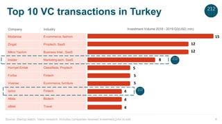 Source: Startup.watch, Velox research. Includes companies received investment prior to exit.
Top 10 VC transactions in Tur...