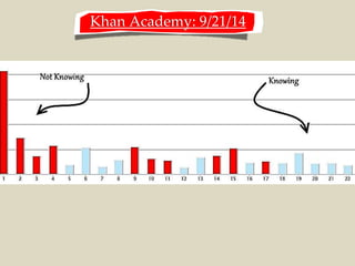 Khan Academy: 9/21/14 
 