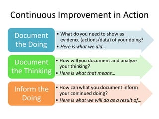 Continuous Improvement in Action

Document       • What do you need to show as
                 evidence (actions/data) of your doing?
the Doing      • Here is what we did…


 Document      • How will you document and analyze
                 your thinking?
the Thinking   • Here is what that means…


Inform the     • How can what you document inform
                 your continued doing?
   Doing       • Here is what we will do as a result of…
 