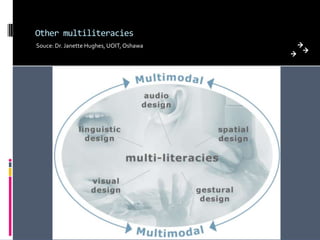 Other multiliteraciesSouce: Dr. Janette Hughes, UOIT, Oshawa