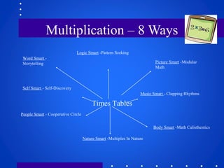 Multiplication – 8 Ways
Times Tables
Word Smart -
Storytelling
Logic Smart -Pattern Seeking
Picture Smart -Modular
Math
Mu...