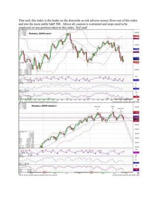 That said, this index is the leader on the downside as risk adverse money flows out of this index and into the more stable S&P 500. Above all, caution is warranted and stops need to be employed on any position taken in this index. Nuf said! 
 