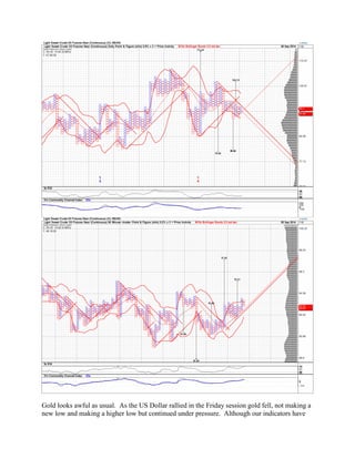 Gold looks awful as usual. As the US Dollar rallied in the Friday session gold fell, not making a new low and making a higher low but continued under pressure. Although our indicators have  