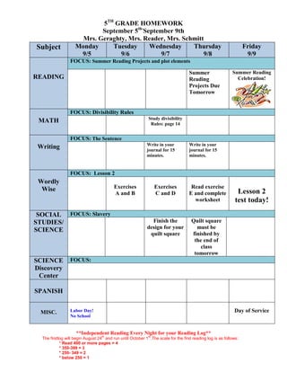 <br /> 5TH GRADE HOMEWORK <br />September 5th - September 9th <br />Mrs. Geraghty, Mrs. Reader, Mrs. Schmitt<br />SubjectMonday9/5Tuesday9/6Wednesday9/7Thursday9/8Friday9/9READINGFOCUS: Summer Reading Projects and plot elementsSummer Reading Projects Due TomorrowSummer Reading Celebration!MATHFOCUS: Divisibility Rules Study divisibility Rules: page 14 WritingFOCUS: The SentenceWrite in your journal for 15 minutes.Write in your journal for 15 minutes.WordlyWiseFOCUS: Lesson 2Exercises A and BExercisesC and DRead exercise E and complete worksheetLesson 2 test today!SOCIALSTUDIES/SCIENCEFOCUS: SlaveryFinish the design for your quilt squareQuilt square must be finished by the end of class tomorrowSCIENCEDiscovery CenterFOCUS: SPANISHMISC.Labor Day!No SchoolDay of Service<br />**Independent Reading Every Night for your Reading Log**<br />The first log will begin August 24th and run until October 1st .The scale for the first reading log is as follows:<br />* Read 400 or more pages = 4<br />* 350-399 = 3<br />* 250- 349 = 2<br />* below 250 = 1 <br />