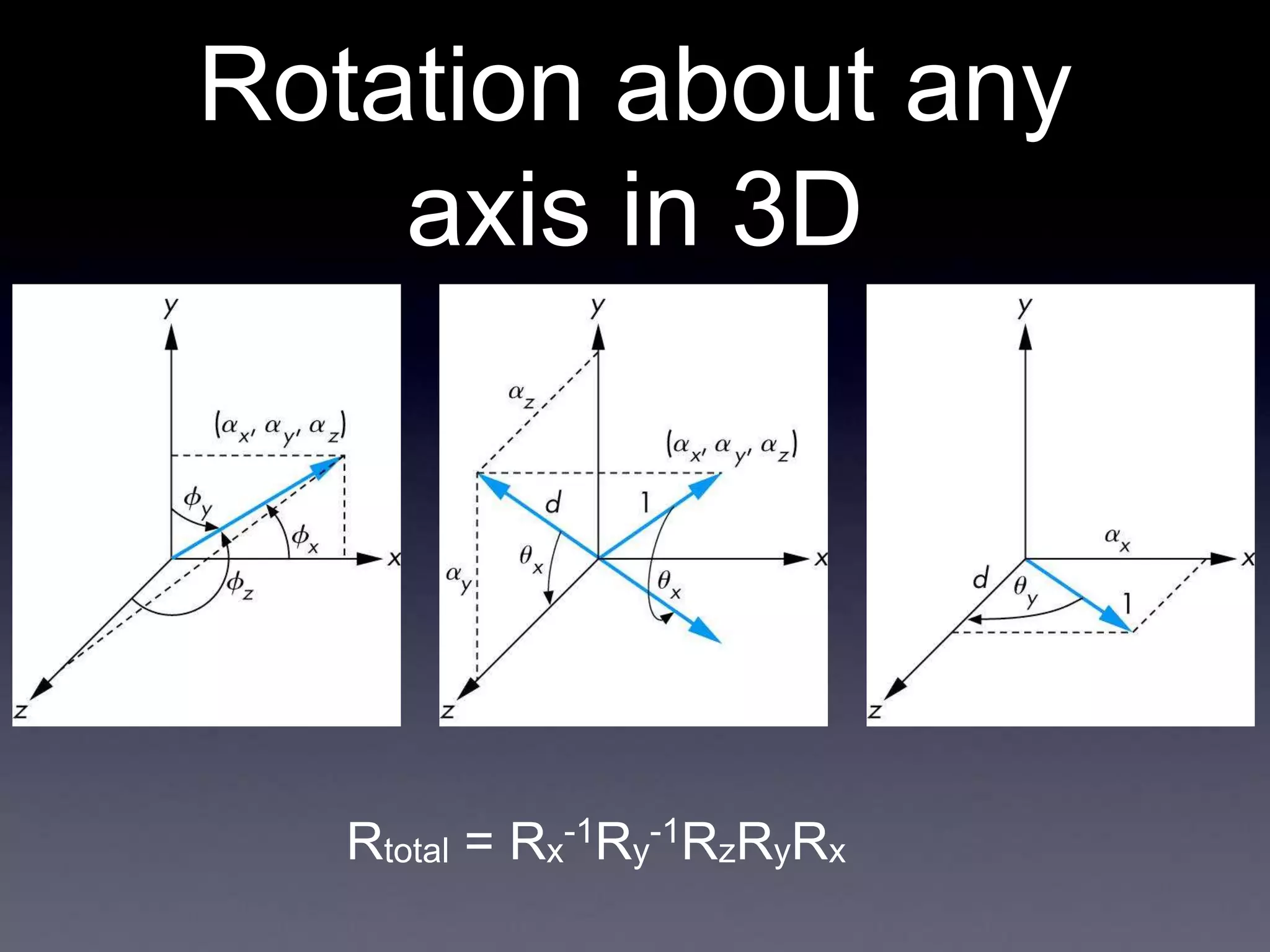 Rotation about any
axis in 3D
Rtotal = Rx
-1Ry
-1RzRyRx
 