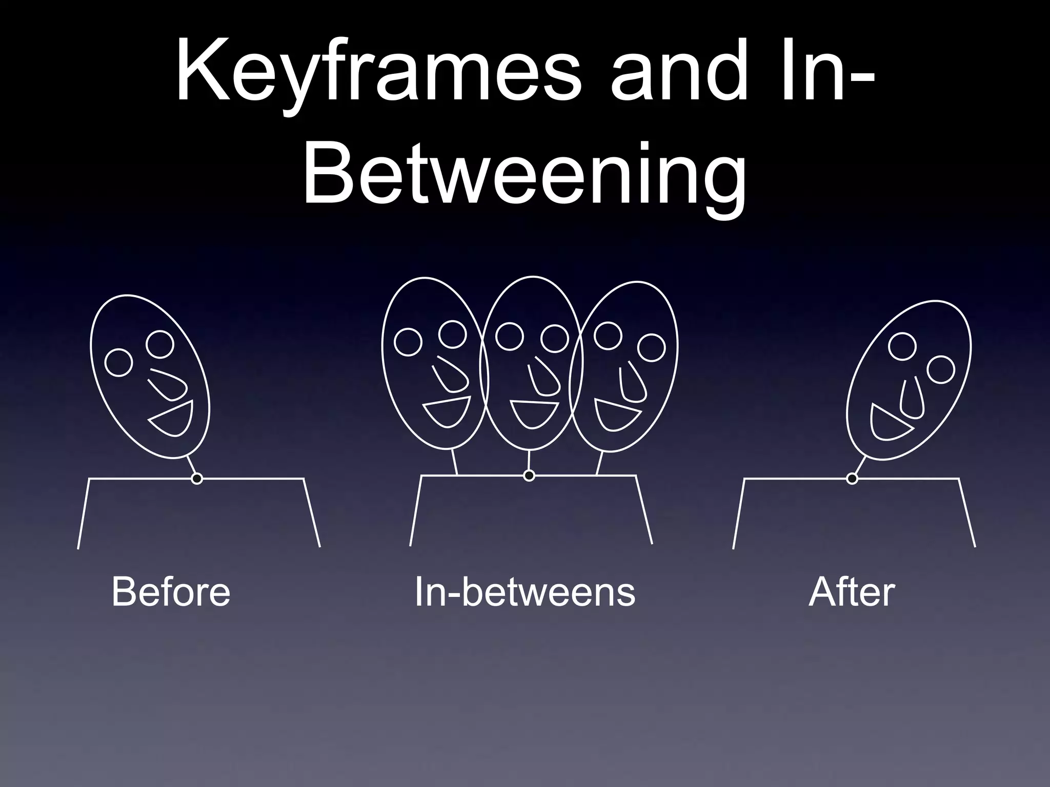 Keyframes and In-
Betweening
Before After
In-betweens
 