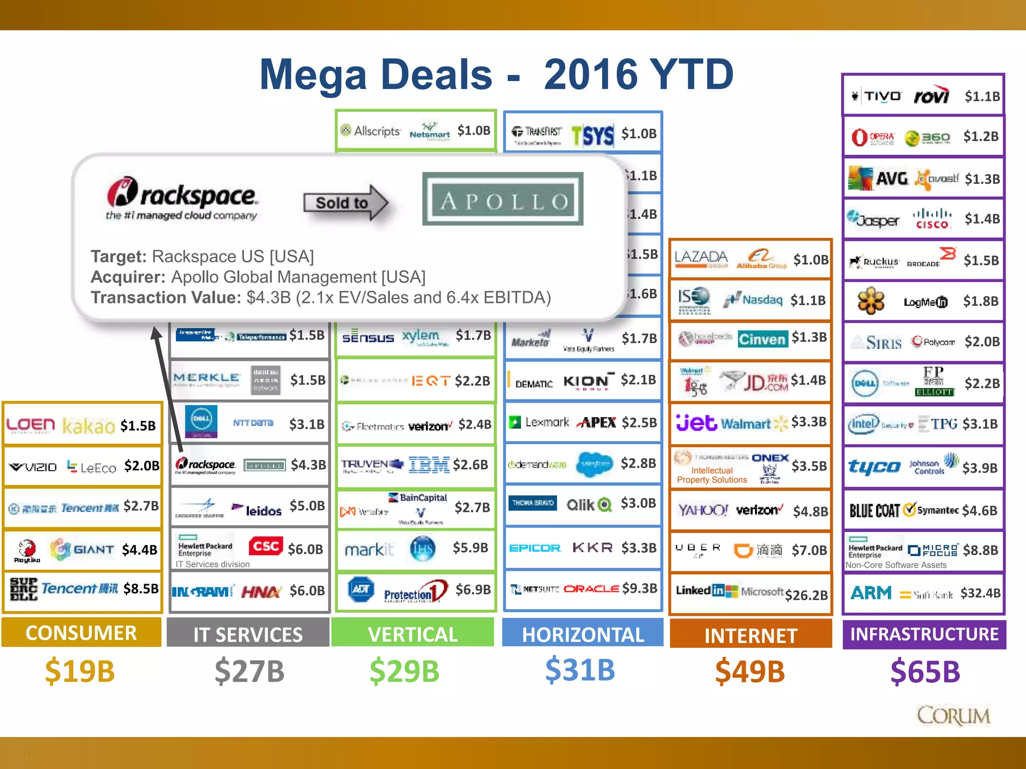 11
Mega Deals - 2016 YTD
$49B$27B
HORIZONTAL
$31B $65B
INFRASTRUCTUREINTERNETIT SERVICES
$3.1B
$5.0B
$6.0B
$6.0B
IT Services division
CONSUMER
$19B
$1.5B
$8.5B
$2.0B
$3.3B
$2.8B
$3.0B
$1.0B
$1.1B
$1.6B
$1.7B
$2.5B
$2.1B
$1.5B
$1.4B
$1.2B
$29B
VERTICAL
$1.3B
$9.3B
$4.4B
$26.2B
$1.0B
$2.7B
$1.1B
Intellectual
Property Solutions
$3.5B
$7.0B
$4.8B
$1.0B
$1.0B
$2.4B
$6.9B
$5.9B
$2.6B
$2.7B
$1.0B
$1.1B
$3.3B
$32.4B
$2.2B
$2.0B
$3.9B
$1.4B
$1.2B
$1.5B
$1.1B
$4.6B
$1.3B
$1.8B
$1.5B $2.2B
$1.5B
$4.3B
$1.7B
$1.4B
$3.1B
$8.8B
Non-Core Software Assets
Target: Rackspace US [USA]
Acquirer: Apollo Global Management [USA]
Transaction Value: $4.3B (2.1x EV/Sales and 6.4x EBITDA)
 