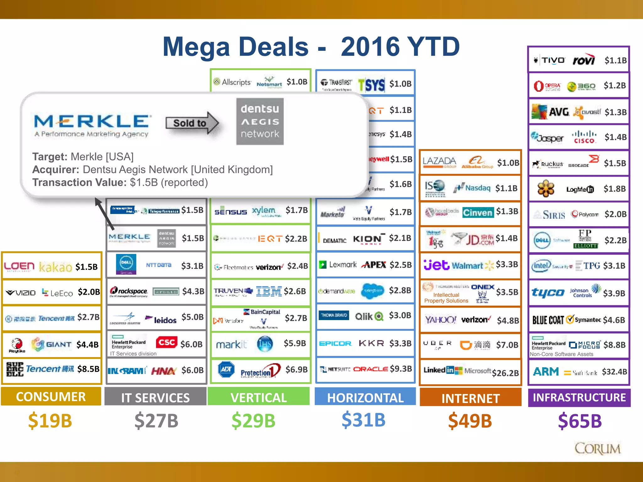 12
Mega Deals - 2016 YTD
$49B$27B
HORIZONTAL
$31B $65B
INFRASTRUCTUREINTERNETIT SERVICES
$3.1B
$5.0B
$6.0B
$6.0B
IT Services division
CONSUMER
$19B
$1.5B
$8.5B
$2.0B
$3.3B
$2.8B
$3.0B
$1.0B
$1.1B
$1.6B
$1.7B
$2.5B
$2.1B
$1.5B
$1.4B
$1.2B
$29B
VERTICAL
$1.3B
$9.3B
$4.4B
$26.2B
$1.0B
$2.7B
$1.1B
Intellectual
Property Solutions
$3.5B
$7.0B
$4.8B
$1.0B
$1.0B
$2.4B
$6.9B
$5.9B
$2.6B
$2.7B
$1.0B
$1.1B
$3.3B
$32.4B
$2.2B
$2.0B
$3.9B
$1.4B
$1.2B
$1.5B
$1.1B
$4.6B
$1.3B
$1.8B
$1.5B $2.2B
$1.5B
$4.3B
$1.7B
$1.4B
$3.1B
$8.8B
Non-Core Software Assets
Target: Merkle [USA]
Acquirer: Dentsu Aegis Network [United Kingdom]
Transaction Value: $1.5B (reported)
 