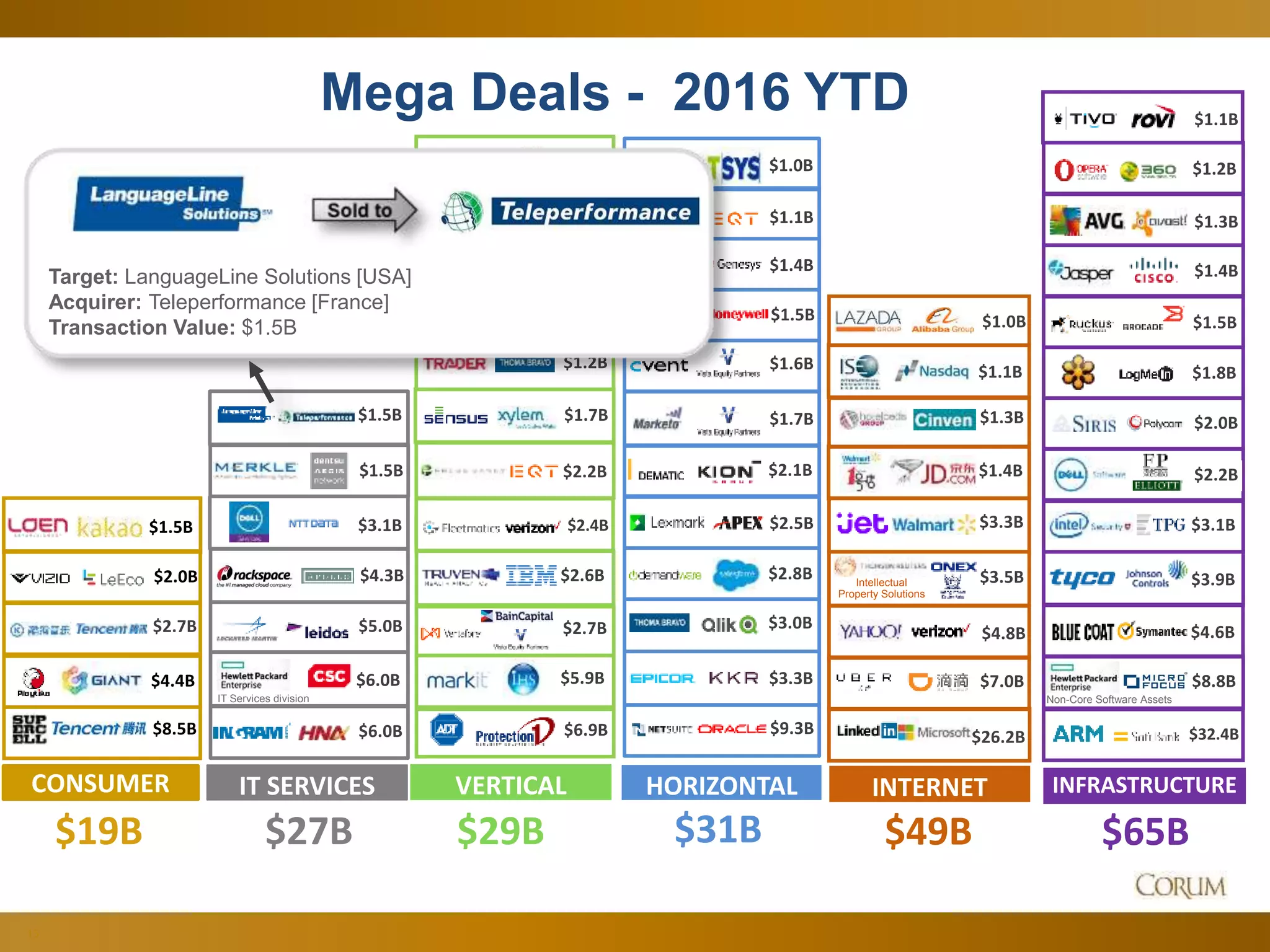 13
Mega Deals - 2016 YTD
$49B$27B
HORIZONTAL
$31B $65B
INFRASTRUCTUREINTERNETIT SERVICES
$3.1B
$5.0B
$6.0B
$6.0B
IT Services division
CONSUMER
$19B
$1.5B
$8.5B
$2.0B
$3.3B
$2.8B
$3.0B
$1.0B
$1.1B
$1.6B
$1.7B
$2.5B
$2.1B
$1.5B
$1.4B
$1.2B
$29B
VERTICAL
$1.3B
$9.3B
$4.4B
$26.2B
$1.0B
$2.7B
$1.1B
Intellectual
Property Solutions
$3.5B
$7.0B
$4.8B
$1.0B
$1.0B
$2.4B
$6.9B
$5.9B
$2.6B
$2.7B
$1.0B
$1.1B
$3.3B
$32.4B
$2.2B
$2.0B
$3.9B
$1.4B
$1.2B
$1.5B
$1.1B
$4.6B
$1.3B
$1.8B
$1.5B $2.2B
$1.5B
$4.3B
$1.7B
$1.4B
$3.1B
$8.8B
Non-Core Software Assets
Target: LanguageLine Solutions [USA]
Acquirer: Teleperformance [France]
Transaction Value: $1.5B
 