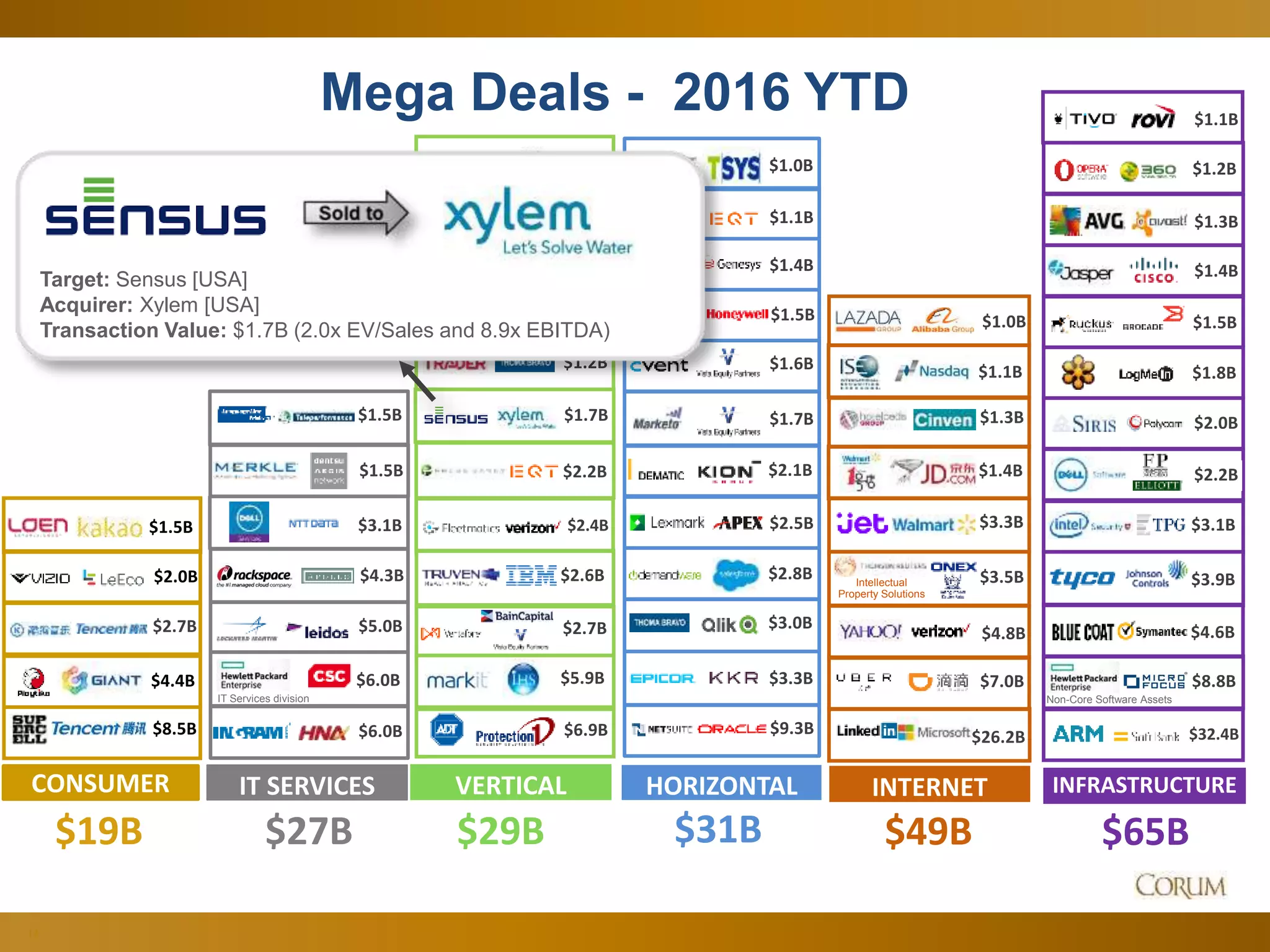 14
Mega Deals - 2016 YTD
$49B$27B
HORIZONTAL
$31B $65B
INFRASTRUCTUREINTERNETIT SERVICES
$3.1B
$5.0B
$6.0B
$6.0B
IT Services division
CONSUMER
$19B
$1.5B
$8.5B
$2.0B
$3.3B
$2.8B
$3.0B
$1.0B
$1.1B
$1.6B
$1.7B
$2.5B
$2.1B
$1.5B
$1.4B
$1.2B
$29B
VERTICAL
$1.3B
$9.3B
$4.4B
$26.2B
$1.0B
$2.7B
$1.1B
Intellectual
Property Solutions
$3.5B
$7.0B
$4.8B
$1.0B
$1.0B
$2.4B
$6.9B
$5.9B
$2.6B
$2.7B
$1.0B
$1.1B
$3.3B
$32.4B
$2.2B
$2.0B
$3.9B
$1.4B
$1.2B
$1.5B
$1.1B
$4.6B
$1.3B
$1.8B
$1.5B $2.2B
$1.5B
$4.3B
$1.7B
$1.4B
$3.1B
$8.8B
Non-Core Software Assets
Target: Sensus [USA]
Acquirer: Xylem [USA]
Transaction Value: $1.7B (2.0x EV/Sales and 8.9x EBITDA)
 