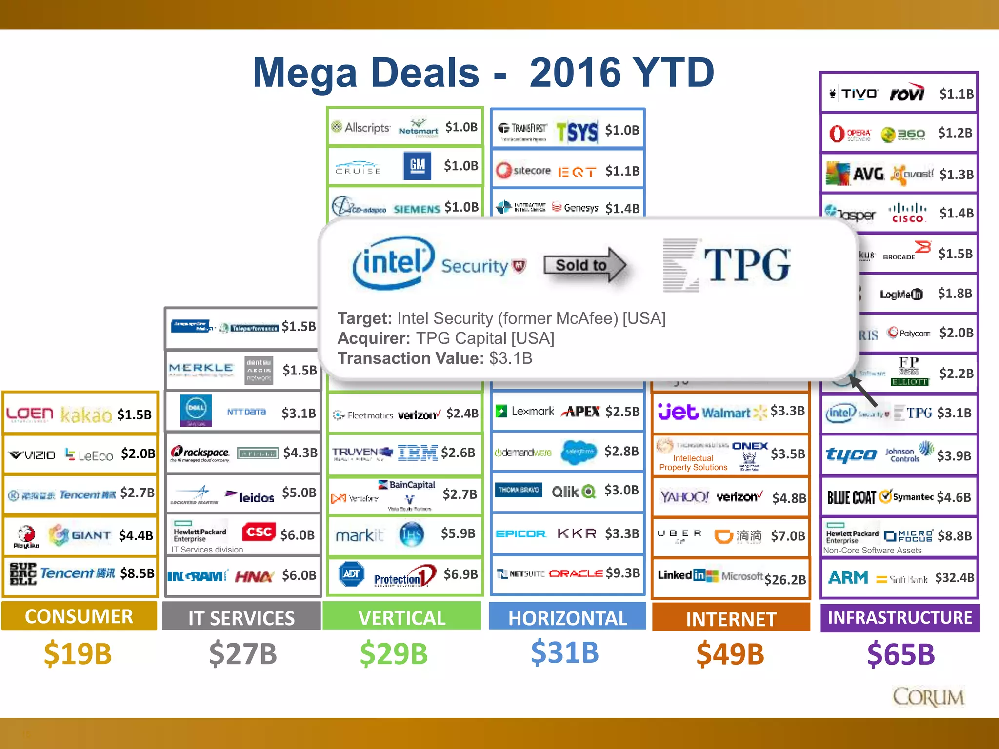 15
Mega Deals - 2016 YTD
$49B$27B
HORIZONTAL
$31B $65B
INFRASTRUCTUREINTERNETIT SERVICES
$3.1B
$5.0B
$6.0B
$6.0B
IT Services division
CONSUMER
$19B
$1.5B
$8.5B
$2.0B
$3.3B
$2.8B
$3.0B
$1.0B
$1.1B
$1.6B
$1.7B
$2.5B
$2.1B
$1.5B
$1.4B
$1.2B
$29B
VERTICAL
$1.3B
$9.3B
$4.4B
$26.2B
$1.0B
$2.7B
$1.1B
Intellectual
Property Solutions
$3.5B
$7.0B
$4.8B
$1.0B
$1.0B
$2.4B
$6.9B
$5.9B
$2.6B
$2.7B
$1.0B
$1.1B
$3.3B
$32.4B
$2.2B
$2.0B
$3.9B
$1.4B
$1.2B
$1.5B
$1.1B
$4.6B
$1.3B
$1.8B
$1.5B $2.2B
$1.5B
$4.3B
$1.7B
$1.4B
$3.1B
$8.8B
Non-Core Software Assets
Target: Intel Security (former McAfee) [USA]
Acquirer: TPG Capital [USA]
Transaction Value: $3.1B
 