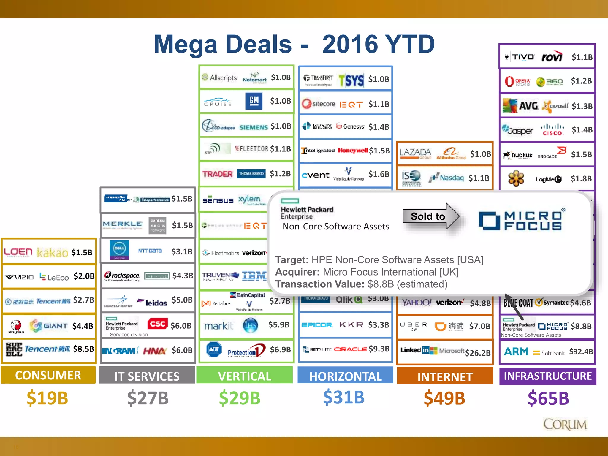 16
Mega Deals - 2016 YTD
$49B$27B
HORIZONTAL
$31B $65B
INFRASTRUCTUREINTERNETIT SERVICES
$3.1B
$5.0B
$6.0B
$6.0B
IT Services division
CONSUMER
$19B
$1.5B
$8.5B
$2.0B
$3.3B
$2.8B
$3.0B
$1.0B
$1.1B
$1.6B
$1.7B
$2.5B
$2.1B
$1.5B
$1.4B
$1.2B
$29B
VERTICAL
$1.3B
$9.3B
$4.4B
$26.2B
$1.0B
$2.7B
$1.1B
Intellectual
Property Solutions
$3.5B
$7.0B
$4.8B
$1.0B
$1.0B
$2.4B
$6.9B
$5.9B
$2.6B
$2.7B
$1.0B
$1.1B
$3.3B
$32.4B
$2.2B
$2.0B
$3.9B
$1.4B
$1.2B
$1.5B
$1.1B
$4.6B
$1.3B
$1.8B
$1.5B $2.2B
$1.5B
$4.3B
$1.7B
$1.4B
$3.1B
$8.8B
Non-Core Software Assets
Non-Core Software Assets
Target: HPE Non-Core Software Assets [USA]
Acquirer: Micro Focus International [UK]
Transaction Value: $8.8B (estimated)
Sold to
 