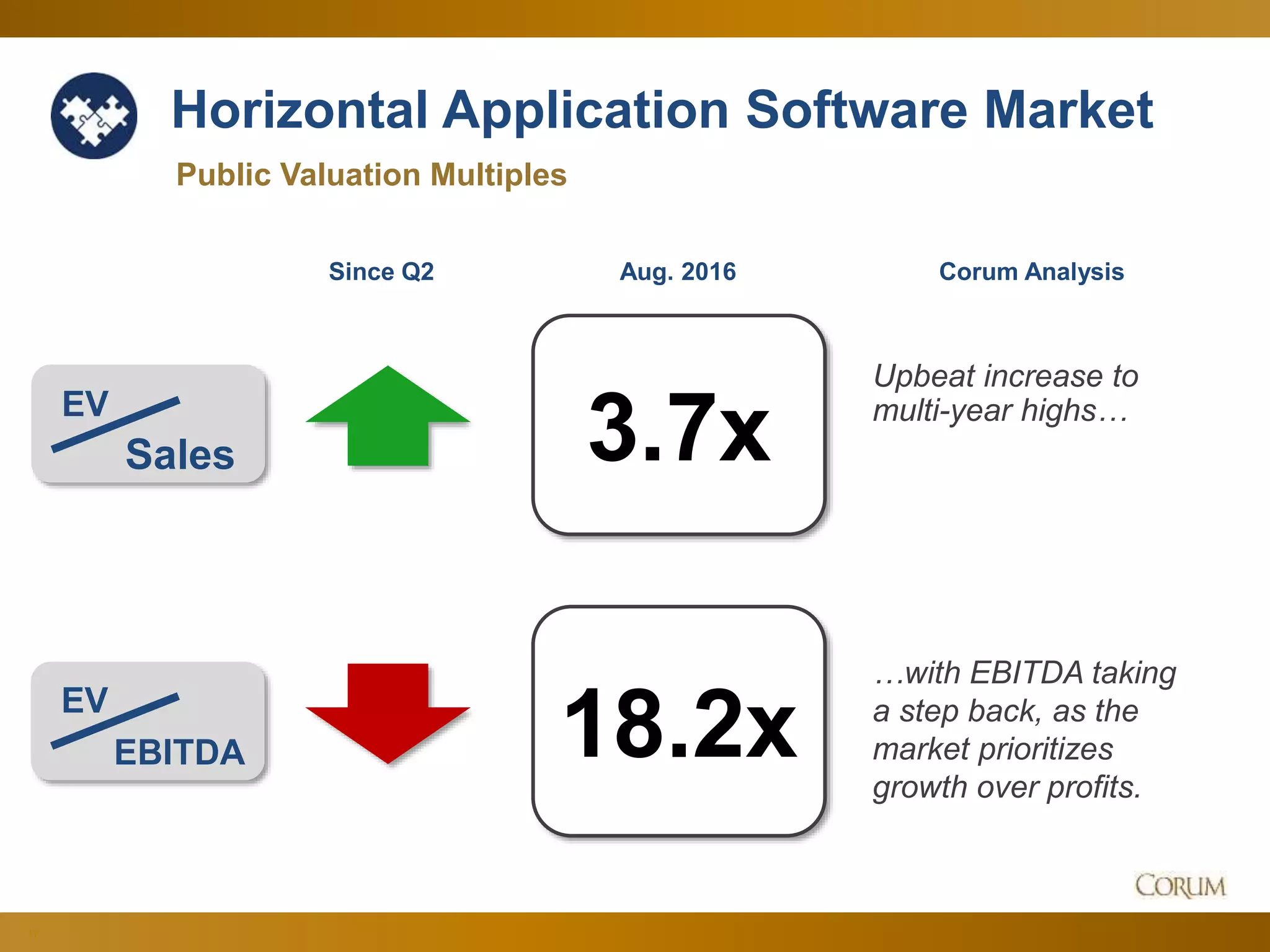 17
Horizontal Application Software Market
3.7x
18.2x
Public Valuation Multiples
EV
Sales
Since Q2 Corum Analysis
EV
EBITDA
Aug. 2016
Upbeat increase to
multi-year highs…
…with EBITDA taking
a step back, as the
market prioritizes
growth over profits.
 