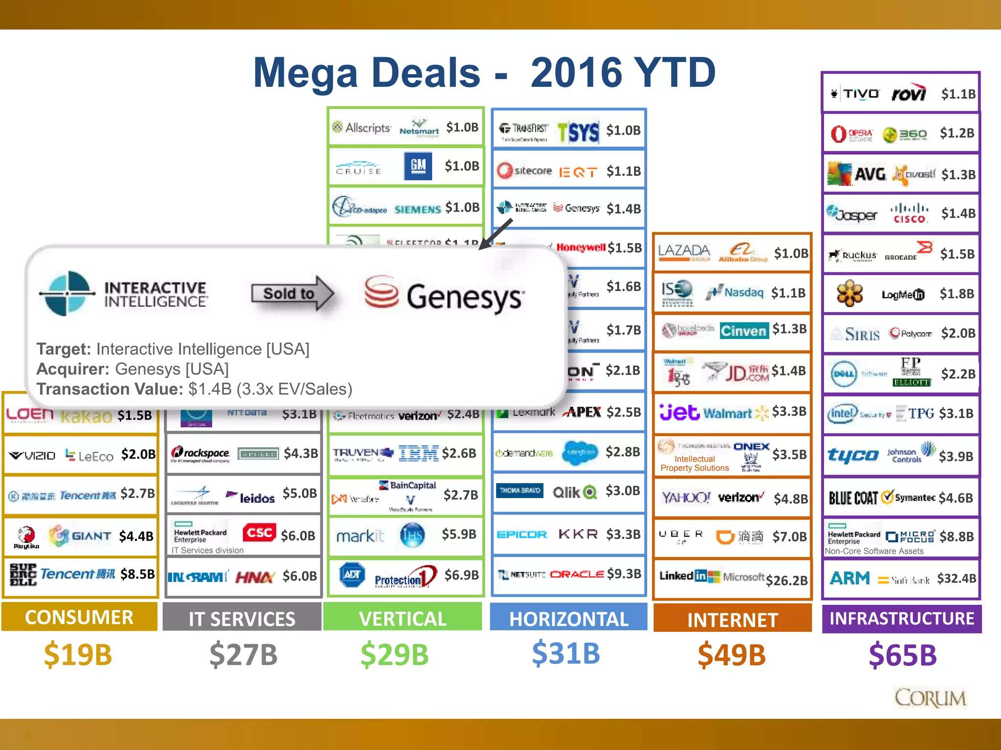 18
Mega Deals - 2016 YTD
$49B$27B
HORIZONTAL
$31B $65B
INFRASTRUCTUREINTERNETIT SERVICES
$3.1B
$5.0B
$6.0B
$6.0B
IT Services division
CONSUMER
$19B
$1.5B
$8.5B
$2.0B
$3.3B
$2.8B
$3.0B
$1.0B
$1.1B
$1.6B
$1.7B
$2.5B
$2.1B
$1.5B
$1.4B
$1.2B
$29B
VERTICAL
$1.3B
$9.3B
$4.4B
$26.2B
$1.0B
$2.7B
$1.1B
Intellectual
Property Solutions
$3.5B
$7.0B
$4.8B
$1.0B
$1.0B
$2.4B
$6.9B
$5.9B
$2.6B
$2.7B
$1.0B
$1.1B
$3.3B
$32.4B
$2.2B
$2.0B
$3.9B
$1.4B
$1.2B
$1.5B
$1.1B
$4.6B
$1.3B
$1.8B
$1.5B $2.2B
$1.5B
$4.3B
$1.7B
$1.4B
$3.1B
$8.8B
Non-Core Software Assets
Target: Interactive Intelligence [USA]
Acquirer: Genesys [USA]
Transaction Value: $1.4B (3.3x EV/Sales)
 