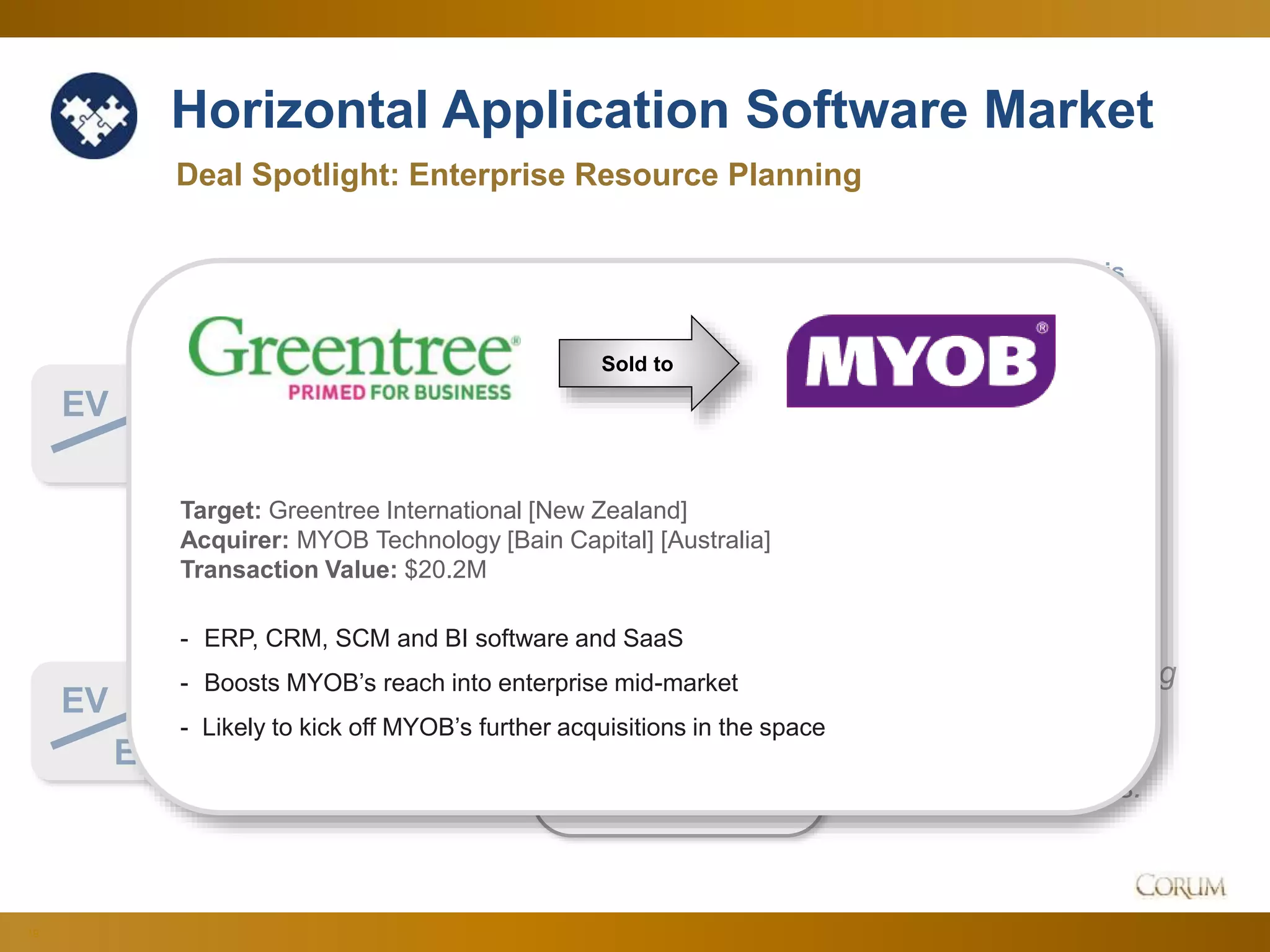 19
Horizontal Application Software Market
3.7x
18.2x
Deal Spotlight: Enterprise Resource Planning
EV
Sales
Since Q2 Corum Analysis
EV
EBITDA
Aug. 2016
Upbeat increase to
multi-year highs…
…with EBITDA taking
a step back, as the
market prioritizes
growth over profits.
Target: Greentree International [New Zealand]
Acquirer: MYOB Technology [Bain Capital] [Australia]
Transaction Value: $20.2M
- ERP, CRM, SCM and BI software and SaaS
- Boosts MYOB’s reach into enterprise mid-market
- Likely to kick off MYOB’s further acquisitions in the space
Sold to
 