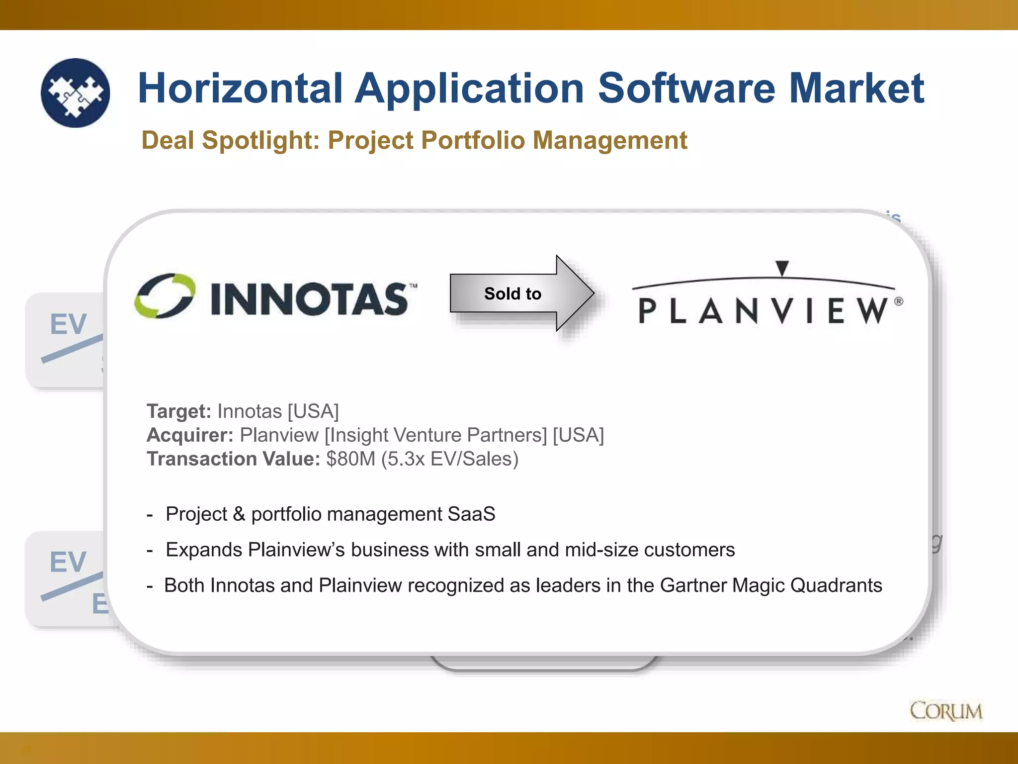 20
Horizontal Application Software Market
3.7x
18.2x
Deal Spotlight: Project Portfolio Management
EV
Sales
Since Q2 Corum Analysis
EV
EBITDA
Aug. 2016
Upbeat increase to
multi-year highs…
…with EBITDA taking
a step back, as the
market prioritizes
growth over profits.
Target: Innotas [USA]
Acquirer: Planview [Insight Venture Partners] [USA]
Transaction Value: $80M (5.3x EV/Sales)
- Project & portfolio management SaaS
- Expands Plainview’s business with small and mid-size customers
- Both Innotas and Plainview recognized as leaders in the Gartner Magic Quadrants
Sold to
 