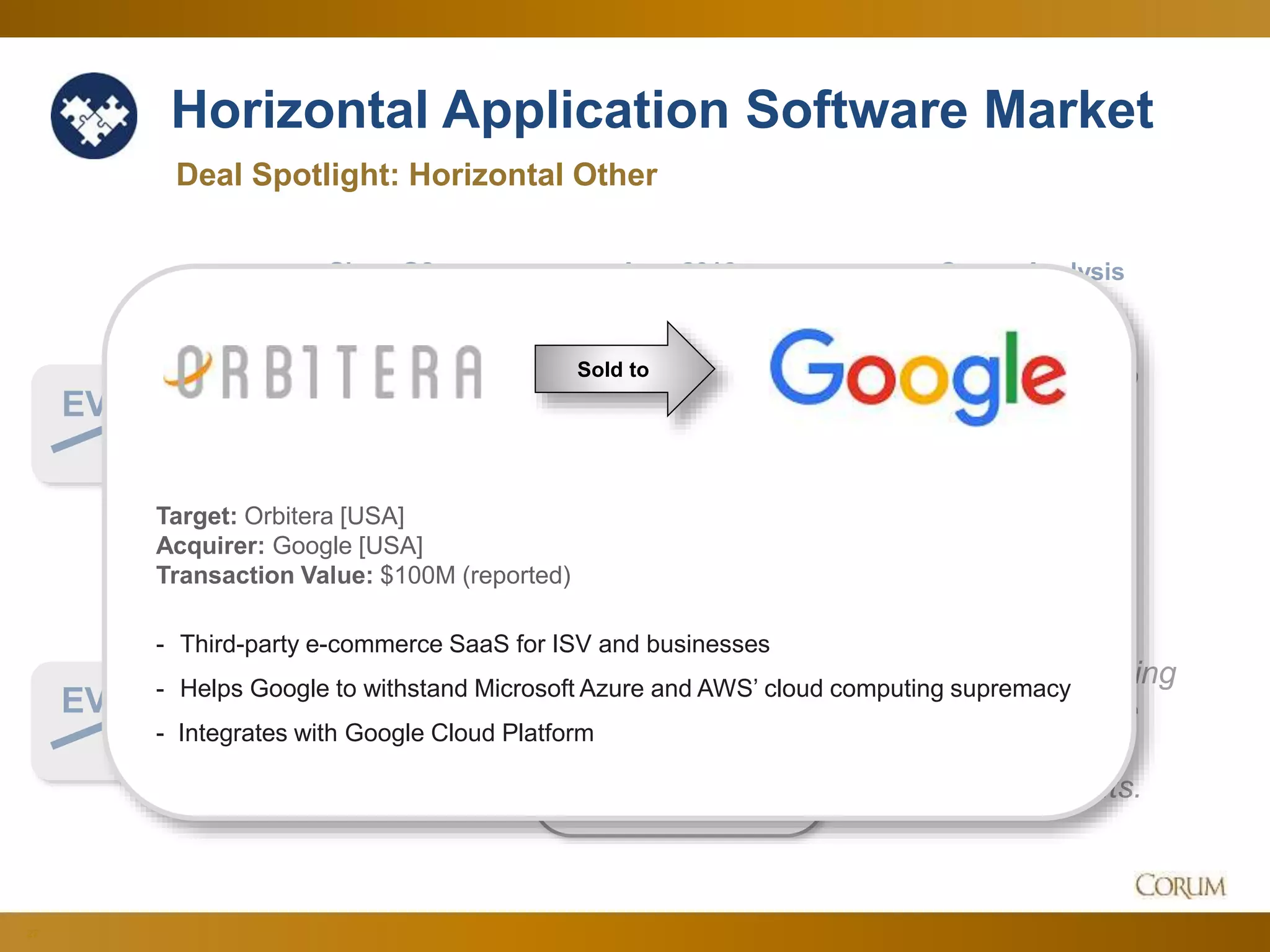 22
Horizontal Application Software Market
3.7x
18.2x
Deal Spotlight: Horizontal Other
EV
Sales
Since Q2 Corum Analysis
EV
EBITDA
Aug. 2016
Upbeat increase to
multi-year highs…
…with EBITDA taking
a step back, as the
market prioritizes
growth over profits.
Target: Orbitera [USA]
Acquirer: Google [USA]
Transaction Value: $100M (reported)
- Third-party e-commerce SaaS for ISV and businesses
- Helps Google to withstand Microsoft Azure and AWS’ cloud computing supremacy
- Integrates with Google Cloud Platform
Sold to
 