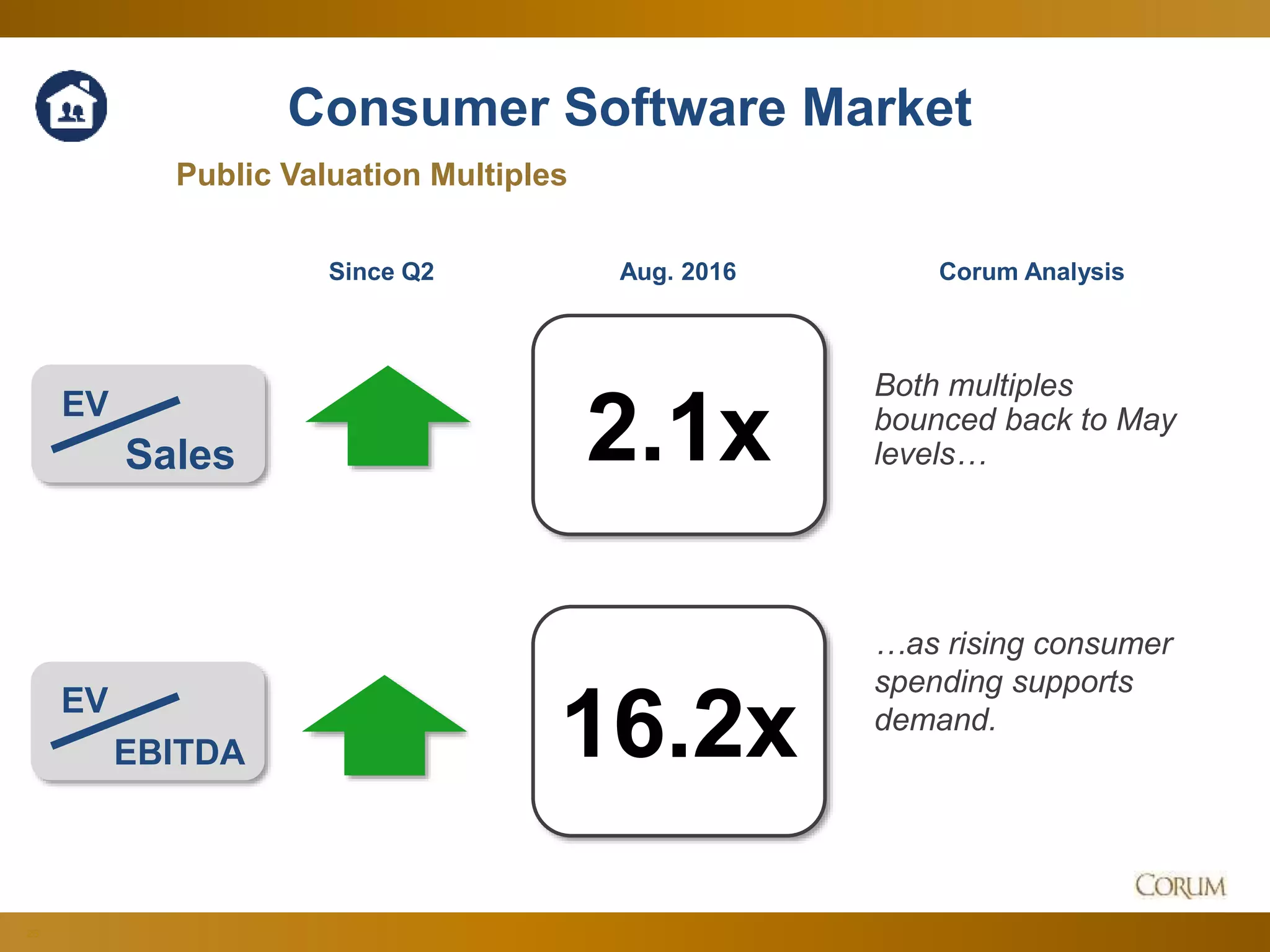 23
2.1x
16.2x
Public Valuation Multiples
EV
Sales
Corum Analysis
EV
EBITDA
Consumer Software Market
Both multiples
bounced back to May
levels…
…as rising consumer
spending supports
demand.
Since Q2 Aug. 2016
 