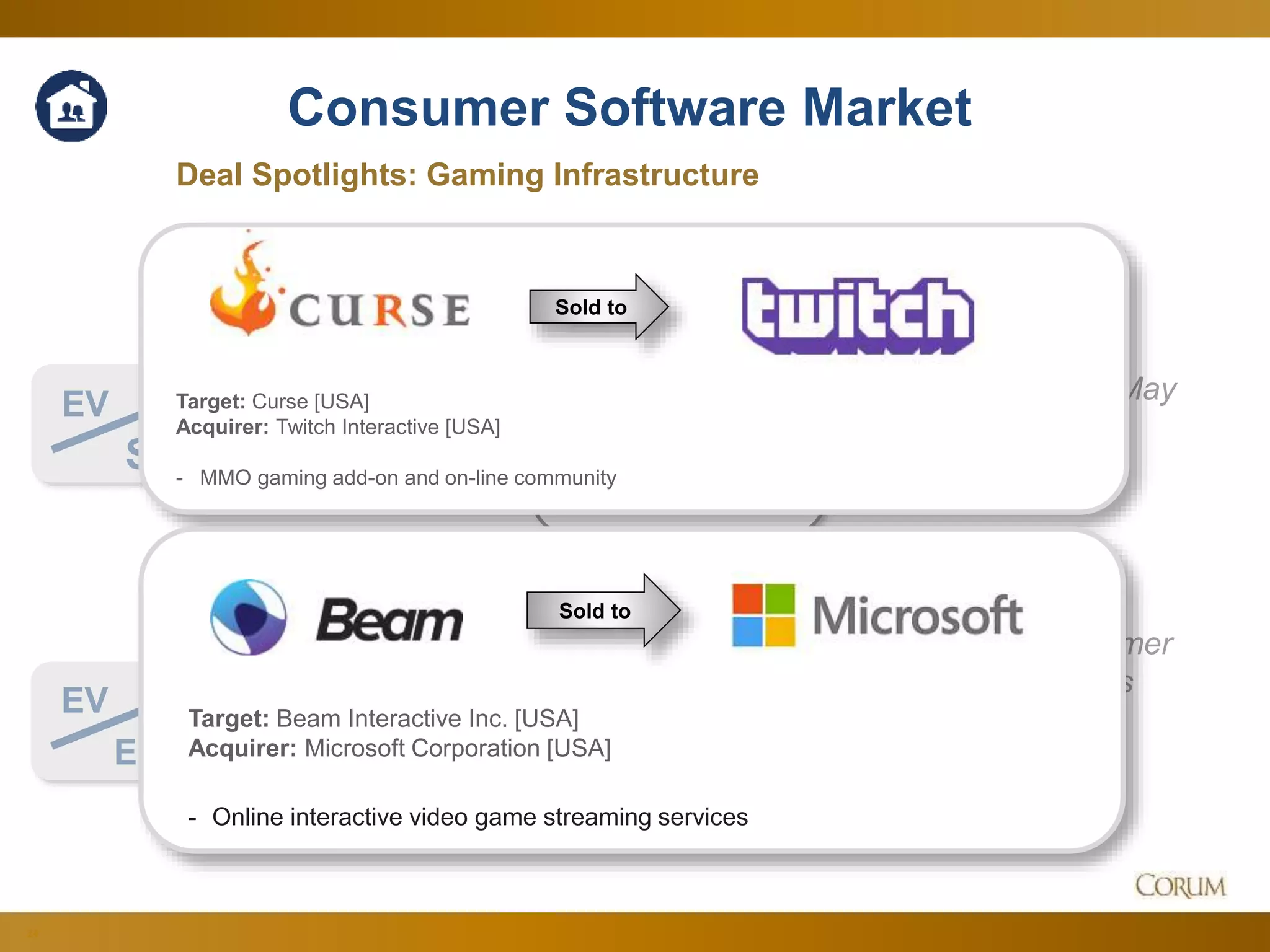 24
2.1x
16.2x
Deal Spotlights: Gaming Infrastructure
EV
Sales
Corum Analysis
EV
EBITDA
Consumer Software Market
Both multiples
bounced back to May
levels…
…as rising consumer
spending supports
demand.
Since Q2 Aug. 2016
Target: Curse [USA]
Acquirer: Twitch Interactive [USA]
- MMO gaming add-on and on-line community
Sold to
Target: Beam Interactive Inc. [USA]
Acquirer: Microsoft Corporation [USA]
- Online interactive video game streaming services
Sold to
 