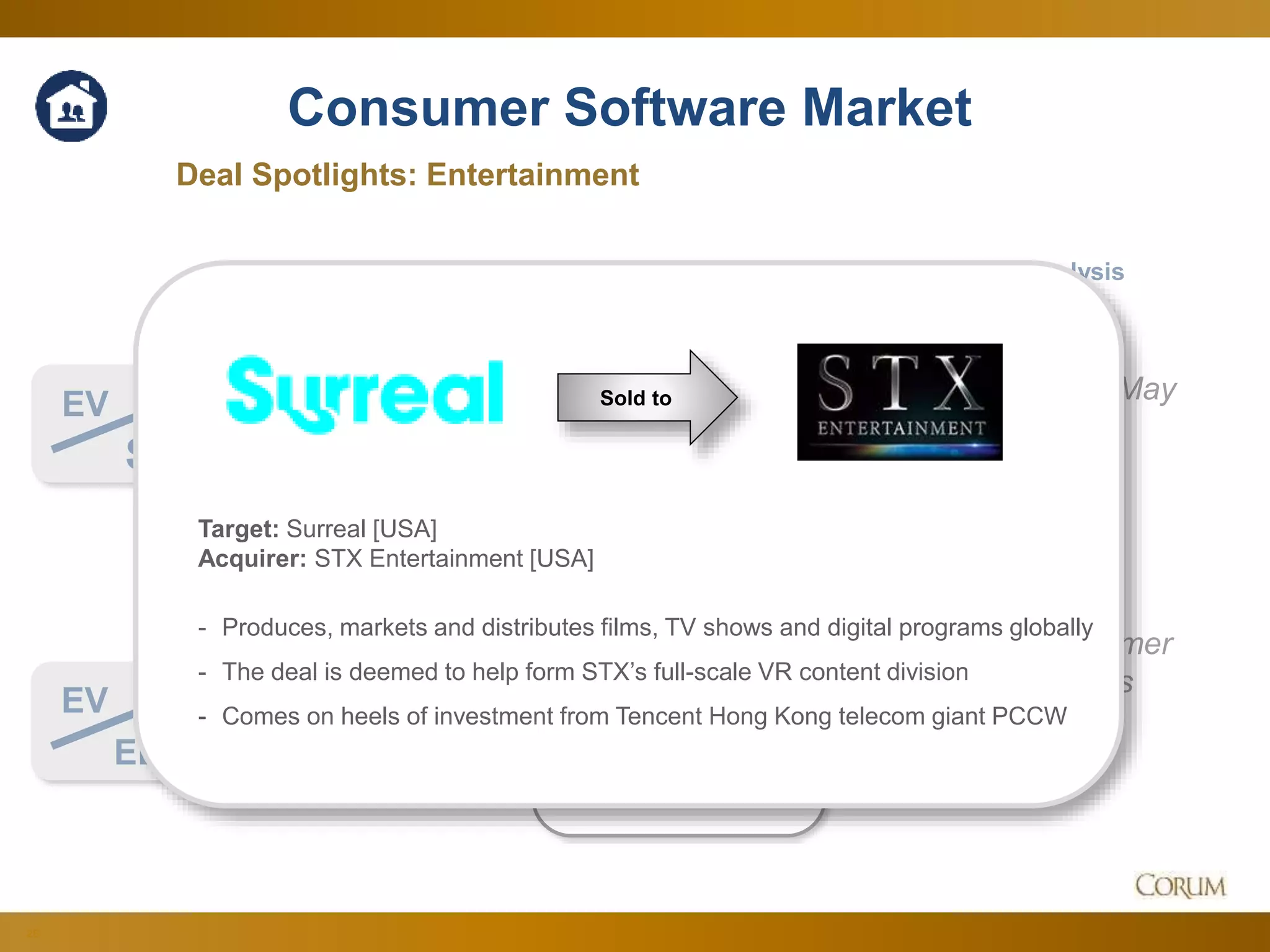 28
2.1x
16.2x
Deal Spotlights: Entertainment
EV
Sales
Corum Analysis
EV
EBITDA
Consumer Software Market
Both multiples
bounced back to May
levels…
…as rising consumer
spending supports
demand.
Since Q2 Aug. 2016
Target: Surreal [USA]
Acquirer: STX Entertainment [USA]
- Produces, markets and distributes films, TV shows and digital programs globally
- The deal is deemed to help form STX’s full-scale VR content division
- Comes on heels of investment from Tencent Hong Kong telecom giant PCCW
Sold to
 