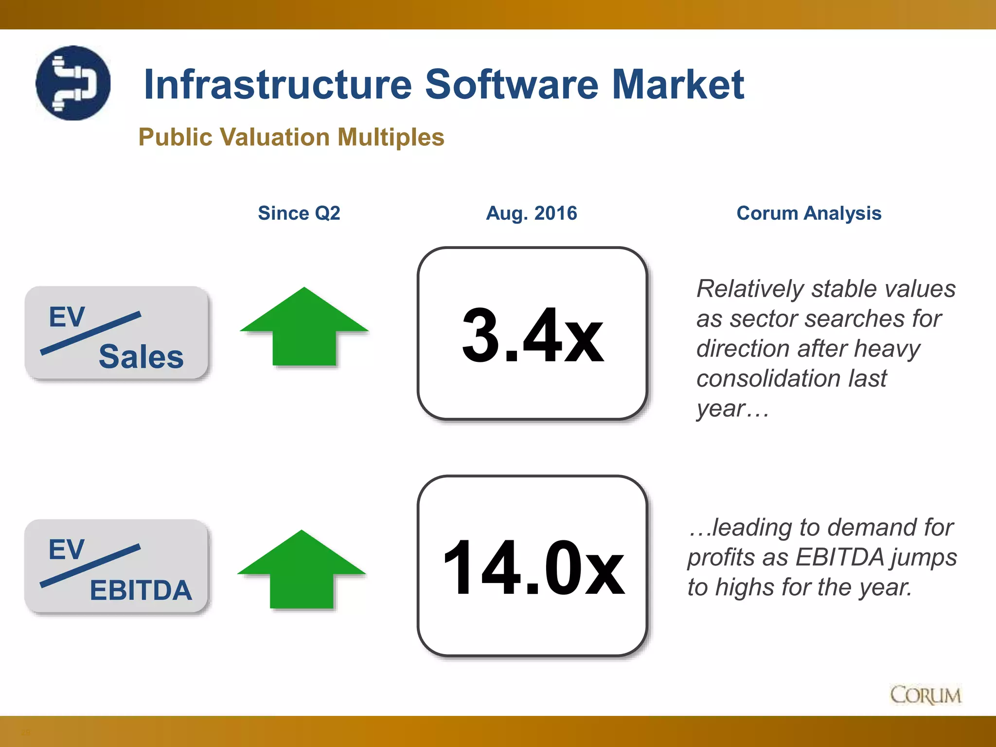29
Infrastructure Software Market
3.4x
14.0x
Public Valuation Multiples
EV
Sales
Corum Analysis
EV
EBITDA
Relatively stable values
as sector searches for
direction after heavy
consolidation last
year…
…leading to demand for
profits as EBITDA jumps
to highs for the year.
Since Q2 Aug. 2016
 