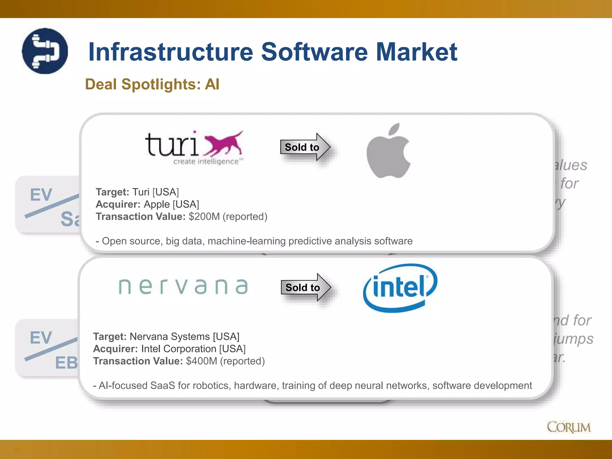 30
Infrastructure Software Market
3.4x
14.0x
Deal Spotlights: AI
EV
Sales
Corum Analysis
EV
EBITDA
Relatively stable values
as sector searches for
direction after heavy
consolidation last
year…
…leading to demand for
profits as EBITDA jumps
to highs for the year.
Since Q2 Aug. 2016
Target: Turi [USA]
Acquirer: Apple [USA]
Transaction Value: $200M (reported)
- Open source, big data, machine-learning predictive analysis software
Target: Nervana Systems [USA]
Acquirer: Intel Corporation [USA]
Transaction Value: $400M (reported)
- AI-focused SaaS for robotics, hardware, training of deep neural networks, software development
Sold to
Sold to
 