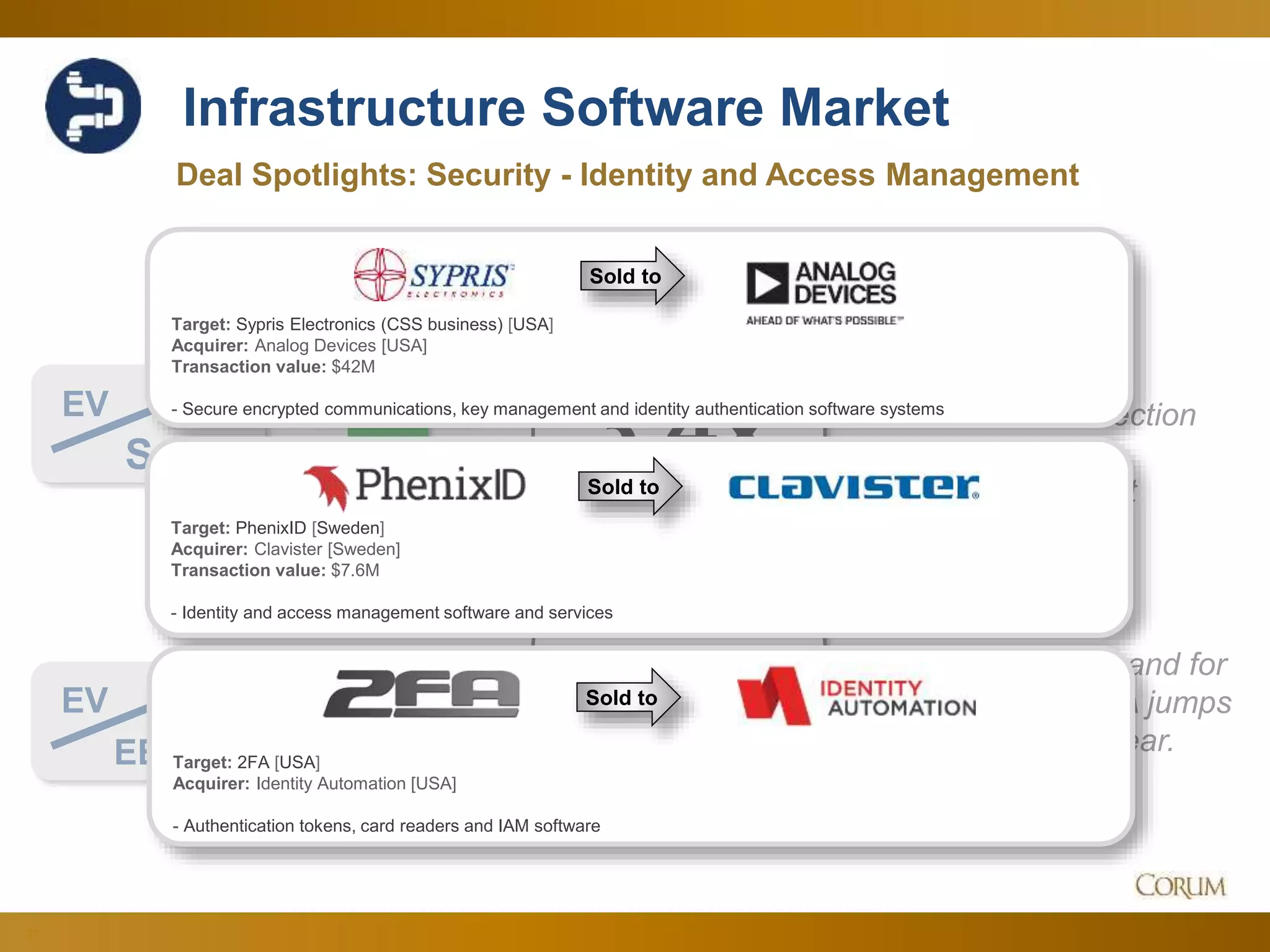 31
Infrastructure Software Market
3.4x
14.0x
Deal Spotlights: Security - Identity and Access Management
EV
Sales
Corum Analysis
EV
EBITDA
Relatively stable
values as sector
searches for direction
after heavy
consolidation last
year…
…leading to demand for
profits as EBITDA jumps
to highs for the year.
Since Q2 Aug. 2016Sold to
Target: Sypris Electronics (CSS business) [USA]
Acquirer: Analog Devices [USA]
Transaction value: $42M
- Secure encrypted communications, key management and identity authentication software systems
Sold to
Target: PhenixID [Sweden]
Acquirer: Clavister [Sweden]
Transaction value: $7.6M
- Identity and access management software and services
Sold to
Target: 2FA [USA]
Acquirer: Identity Automation [USA]
- Authentication tokens, card readers and IAM software
 