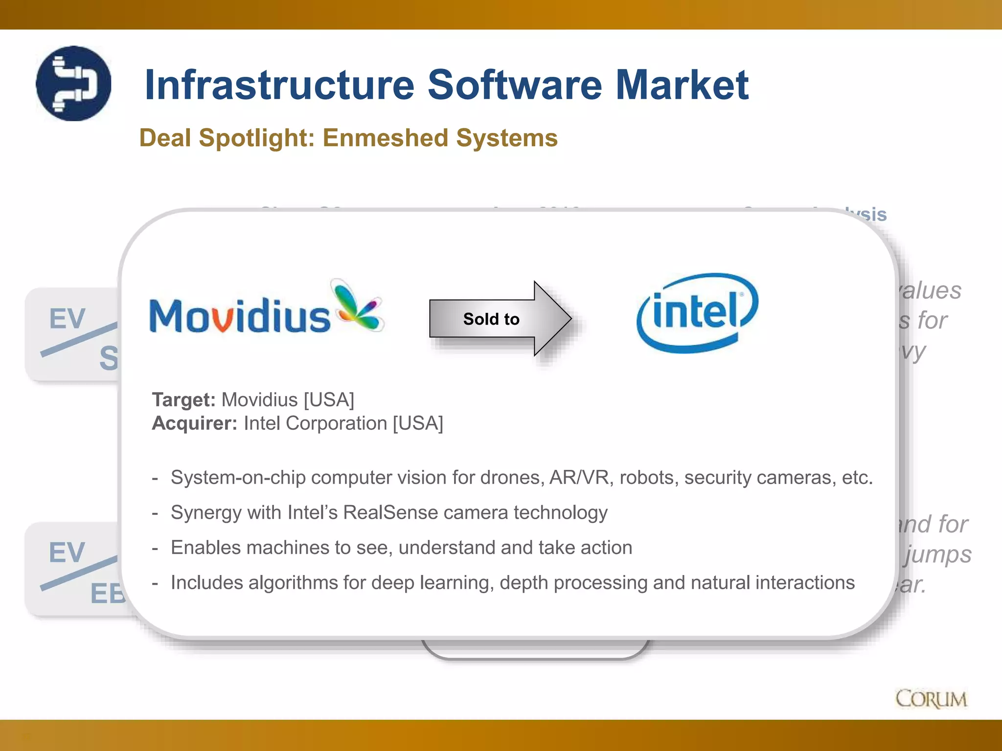 32
Infrastructure Software Market
3.4x
14.0x
Deal Spotlight: Enmeshed Systems
EV
Sales
Corum Analysis
EV
EBITDA
Relatively stable values
as sector searches for
direction after heavy
consolidation last
year…
…leading to demand for
profits as EBITDA jumps
to highs for the year.
Since Q2 Aug. 2016
Sold to
Target: Movidius [USA]
Acquirer: Intel Corporation [USA]
- System-on-chip computer vision for drones, AR/VR, robots, security cameras, etc.
- Synergy with Intel’s RealSense camera technology
- Enables machines to see, understand and take action
- Includes algorithms for deep learning, depth processing and natural interactions
 