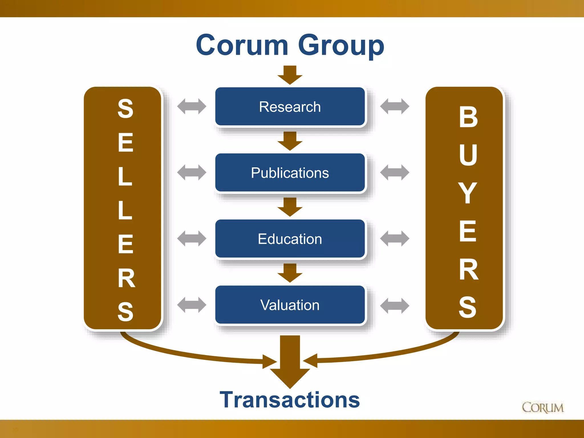 35
Corum Group
Research
Publications
Education
Valuation
S
E
L
L
E
R
S
B
U
Y
E
R
S
Transactions
 