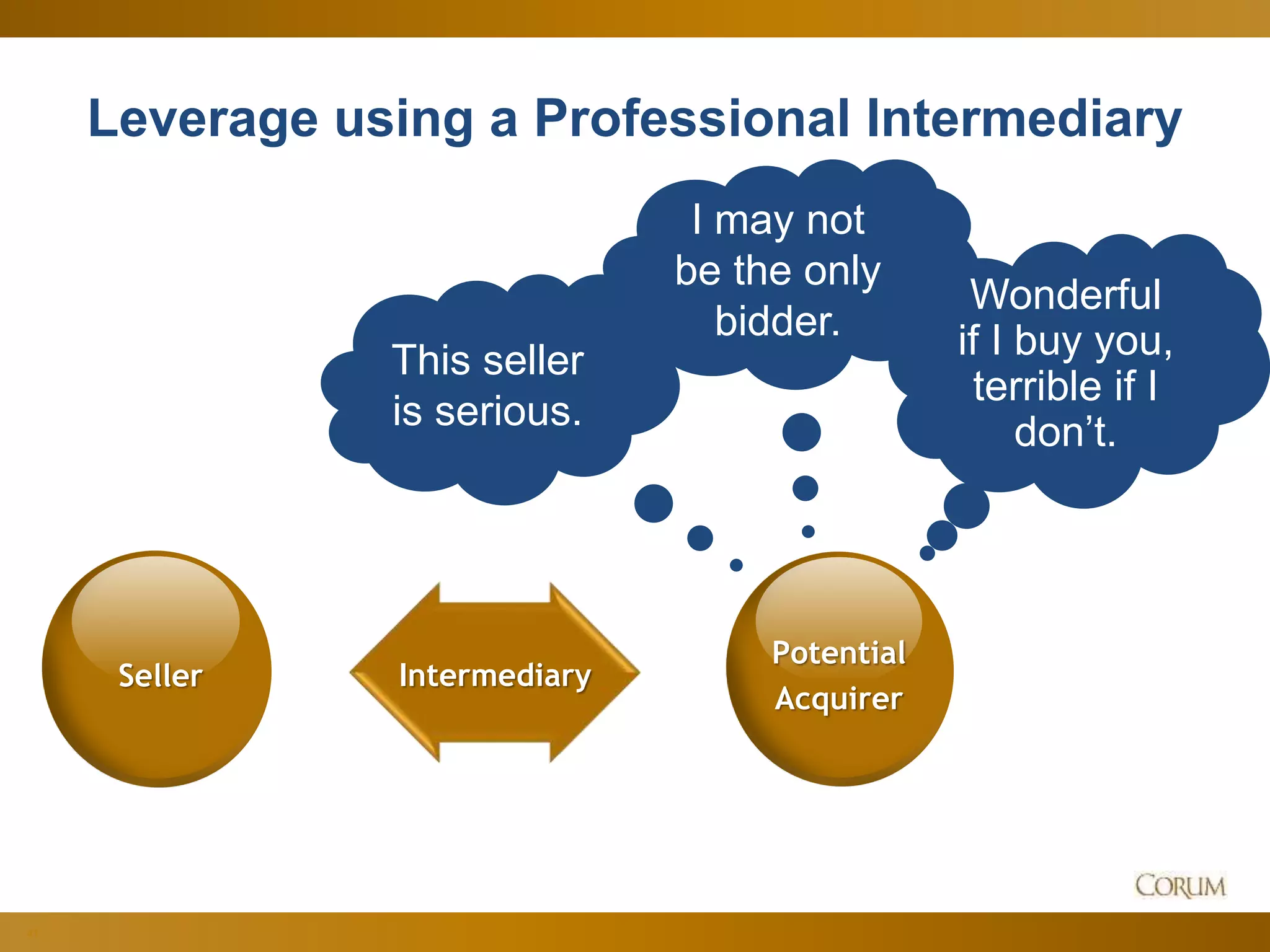 41
This seller
is serious.
Leverage using a Professional Intermediary
I may not
be the only
bidder.
Potential
Acquirer
Seller Intermediary
Wonderful
if I buy you,
terrible if I
don’t.
 