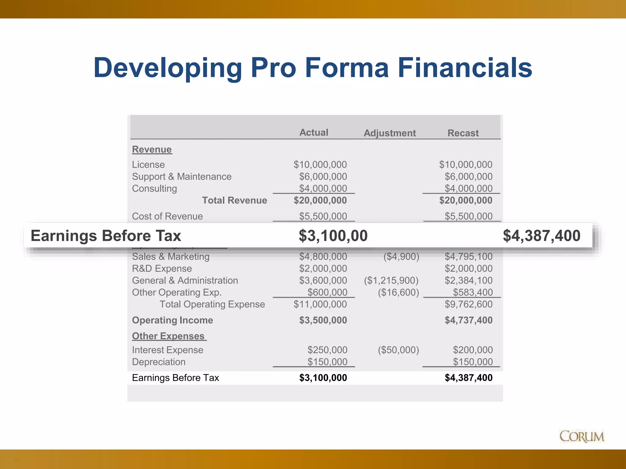 46
Actual Adjustment Recast
Revenue
License $10,000,000 $10,000,000
Support & Maintenance $6,000,000 $6,000,000
Consulting $4,000,000 $4,000,000
Total Revenue $20,000,000 $20,000,000
Cost of Revenue $5,500,000 $5,500,000
Gross Margin $14,500,000 $14,500,000
Operating Expenses
Sales & Marketing $4,800,000 ($4,900) $4,795,100
R&D Expense $2,000,000 $2,000,000
General & Administration $3,600,000 ($1,215,900) $2,384,100
Other Operating Exp. $600,000 ($16,600) $583,400
Total Operating Expense $11,000,000 $9,762,600
Operating Income $3,500,000 $4,737,400
Other Expenses
Interest Expense $250,000 ($50,000) $200,000
Depreciation $150,000 $150,000
Earnings Before Tax $3,100,000 $4,387,400
Developing Pro Forma Financials
Earnings Before Tax $3,100,00 $4,387,400
 