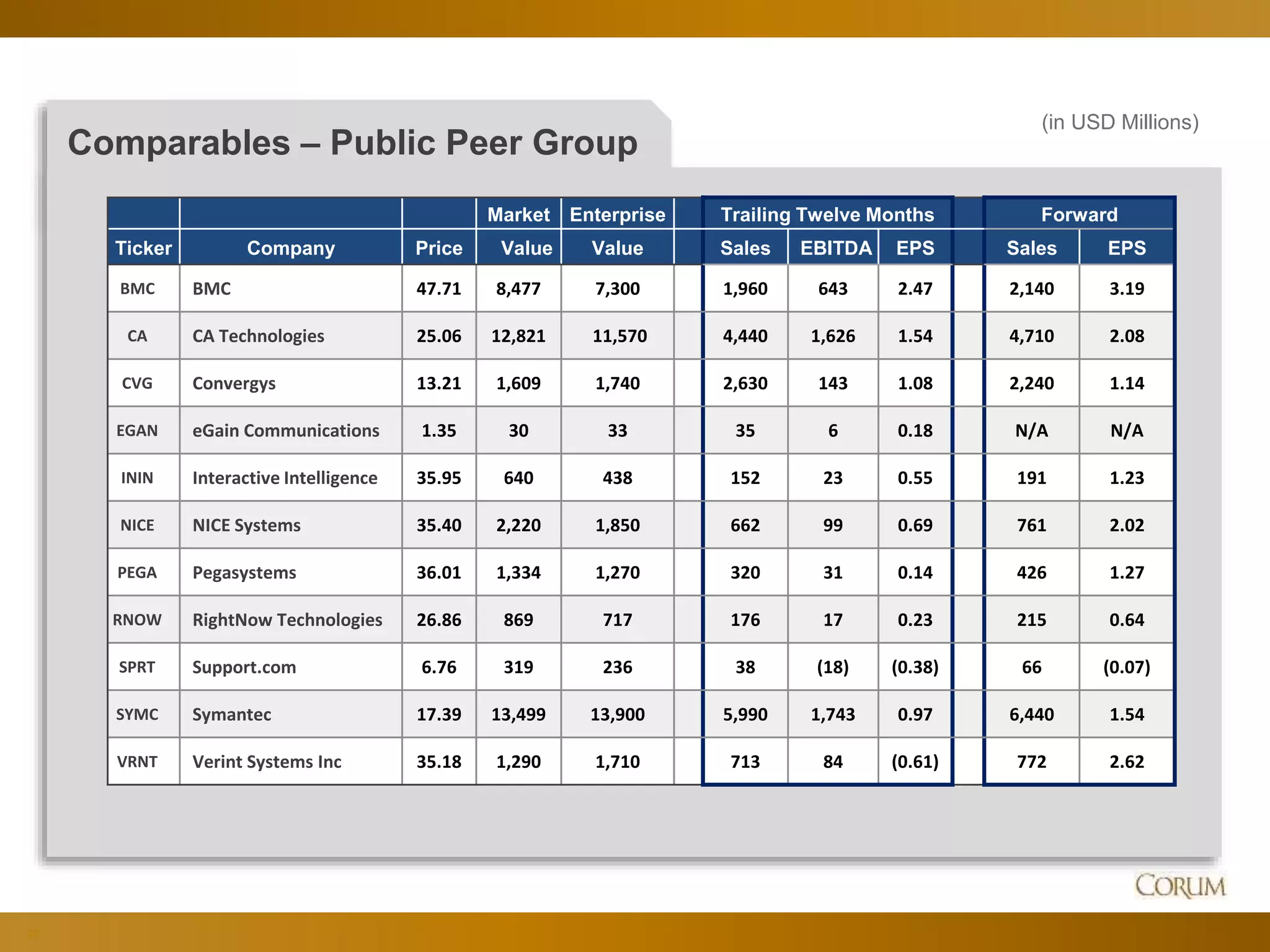 50
Market Enterprise Trailing Twelve Months Forward
Ticker Company Price Value Value Sales EBITDA EPS Sales EPS
BMC BMC 47.71 8,477 7,300 1,960 643 2.47 2,140 3.19
CA CA Technologies 25.06 12,821 11,570 4,440 1,626 1.54 4,710 2.08
CVG Convergys 13.21 1,609 1,740 2,630 143 1.08 2,240 1.14
EGAN eGain Communications 1.35 30 33 35 6 0.18 N/A N/A
ININ Interactive Intelligence 35.95 640 438 152 23 0.55 191 1.23
NICE NICE Systems 35.40 2,220 1,850 662 99 0.69 761 2.02
PEGA Pegasystems 36.01 1,334 1,270 320 31 0.14 426 1.27
RNOW RightNow Technologies 26.86 869 717 176 17 0.23 215 0.64
SPRT Support.com 6.76 319 236 38 (18) (0.38) 66 (0.07)
SYMC Symantec 17.39 13,499 13,900 5,990 1,743 0.97 6,440 1.54
VRNT Verint Systems Inc 35.18 1,290 1,710 713 84 (0.61) 772 2.62
Comparables – Public Peer Group
(in USD Millions)
 