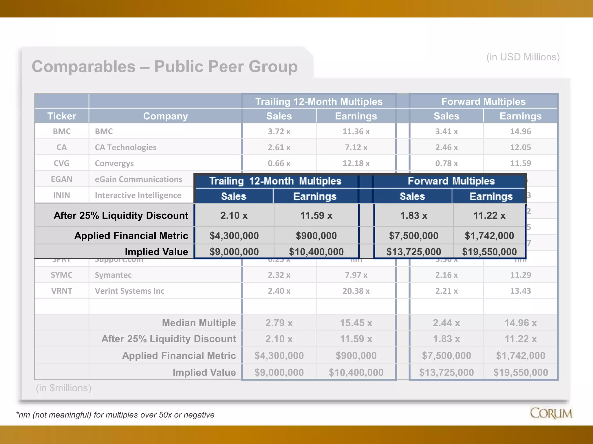 51
Trailing 12-Month Multiples Forward Multiples
Ticker Company Sales Earnings Sales Earnings
BMC BMC 3.72 x 11.36 x 3.41 x 14.96
CA CA Technologies 2.61 x 7.12 x 2.46 x 12.05
CVG Convergys 0.66 x 12.18 x 0.78 x 11.59
EGAN eGain Communications 0.95 x 5.86 x N/A N/A
ININ Interactive Intelligence 2.89 x 18.90 x 2.30 x 29.23
NICE NICE Systems 2.79 x 18.72 x 2.43 x 17.52
PEGA Pegasystems 3.97 x 41.23 x 2.98 x 28.35
RNOW RightNow Technologies 4.08 x 42.95 x 3.34 x 41.97
SPRT Support.com 6.25 x nm 3.56 x nm
SYMC Symantec 2.32 x 7.97 x 2.16 x 11.29
VRNT Verint Systems Inc 2.40 x 20.38 x 2.21 x 13.43
Median Multiple 2.79 x 15.45 x 2.44 x 14.96 x
After 25% Liquidity Discount 2.10 x 11.59 x 1.83 x 11.22 x
Applied Financial Metric $4,300,000 $900,000 $7,500,000 $1,742,000
Implied Value $9,000,000 $10,400,000 $13,725,000 $19,550,000
*nm (not meaningful) for multiples over 50x or negative
(in $millions)
(in USD Millions)
Comparables – Public Peer Group
After 25% Liquidity Discount 2.10 x 11.59 x 1.83 x 11.22 x
Applied Financial Metric $4,300,000 $900,000 $7,500,000 $1,742,000
Implied Value $9,000,000 $10,400,000 $13,725,000 $19,550,000
 