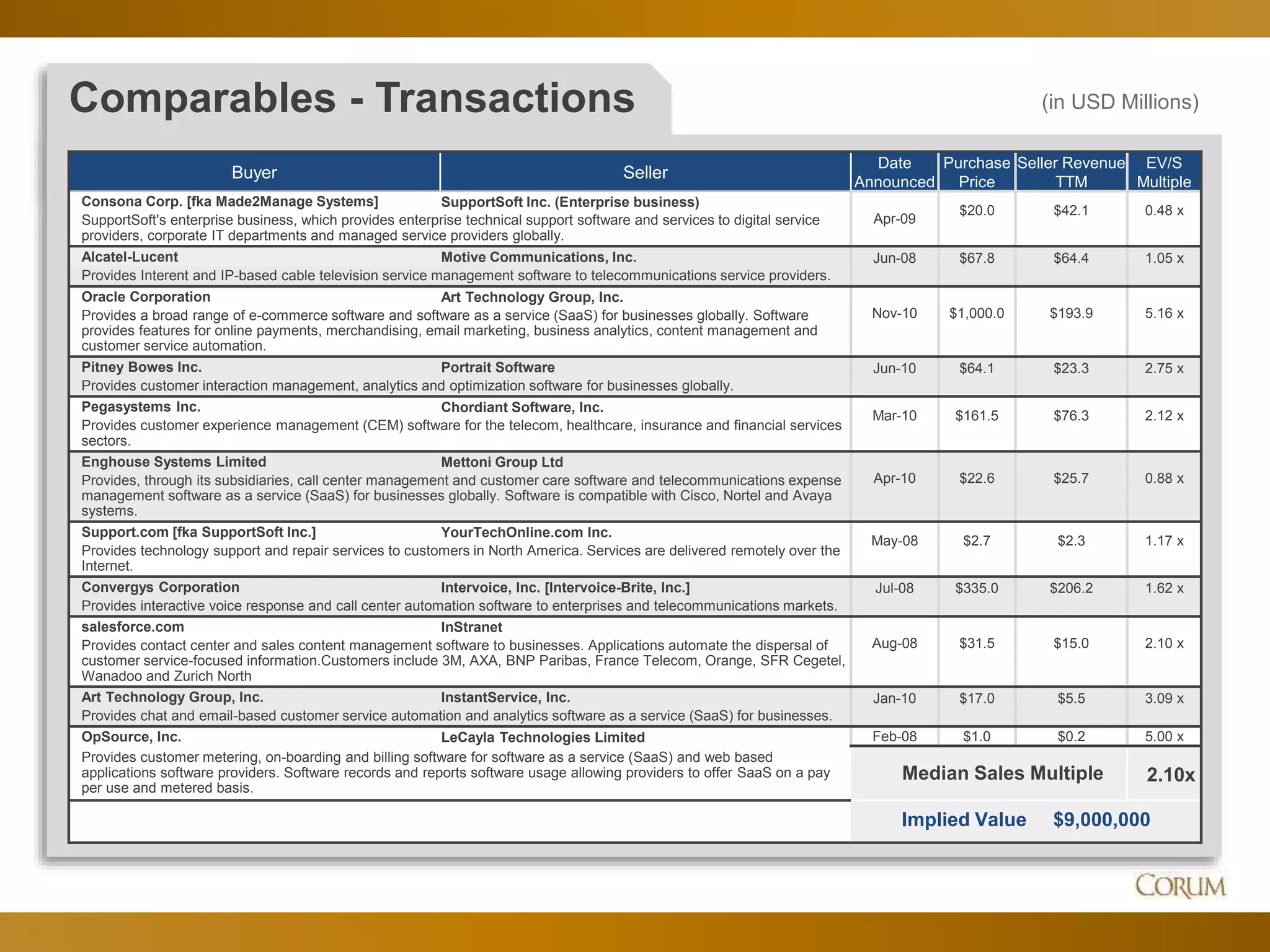 53
Seller Buyer Deal Value
Target's
Revenue
Buyer Seller
Date
Announced
Purchase
Price
Seller Revenue
TTM
EV/S
Multiple
Consona Corp. [fka Made2Manage Systems] SupportSoft Inc. (Enterprise business)
Apr-09
$20.0 $42.1 0.48 x
SupportSoft's enterprise business, which provides enterprise technical support software and services to digital service
providers, corporate IT departments and managed service providers globally.
Alcatel-Lucent Motive Communications, Inc. Jun-08 $67.8 $64.4 1.05 x
Provides Interent and IP-based cable television service management software to telecommunications service providers.
Oracle Corporation Art Technology Group, Inc.
Nov-10 $1,000.0 $193.9 5.16 xProvides a broad range of e-commerce software and software as a service (SaaS) for businesses globally. Software
provides features for online payments, merchandising, email marketing, business analytics, content management and
customer service automation.
Pitney Bowes Inc. Portrait Software Jun-10 $64.1 $23.3 2.75 x
Provides customer interaction management, analytics and optimization software for businesses globally.
Pegasystems Inc. Chordiant Software, Inc.
Mar-10 $161.5 $76.3 2.12 x
Provides customer experience management (CEM) software for the telecom, healthcare, insurance and financial services
sectors.
Enghouse Systems Limited Mettoni Group Ltd
Apr-10 $22.6 $25.7 0.88 xProvides, through its subsidiaries, call center management and customer care software and telecommunications expense
management software as a service (SaaS) for businesses globally. Software is compatible with Cisco, Nortel and Avaya
systems.
Support.com [fka SupportSoft Inc.] YourTechOnline.com Inc.
May-08 $2.7 $2.3 1.17 x
Provides technology support and repair services to customers in North America. Services are delivered remotely over the
Internet.
Convergys Corporation Intervoice, Inc. [Intervoice-Brite, Inc.] Jul-08 $335.0 $206.2 1.62 x
Provides interactive voice response and call center automation software to enterprises and telecommunications markets.
salesforce.com InStranet
Aug-08 $31.5 $15.0 2.10 xProvides contact center and sales content management software to businesses. Applications automate the dispersal of
customer service-focused information.Customers include 3M, AXA, BNP Paribas, France Telecom, Orange, SFR Cegetel,
Wanadoo and Zurich North
Art Technology Group, Inc. InstantService, Inc. Jan-10 $17.0 $5.5 3.09 x
Provides chat and email-based customer service automation and analytics software as a service (SaaS) for businesses.
OpSource, Inc. LeCayla Technologies Limited Feb-08 $1.0 $0.2 5.00 x
Provides customer metering, on-boarding and billing software for software as a service (SaaS) and web based
applications software providers. Software records and reports software usage allowing providers to offer SaaS on a pay
per use and metered basis.
Median Sales Multiple 2.10x
Implied Value $9,000,000
Comparables - Transactions (in USD Millions)
 