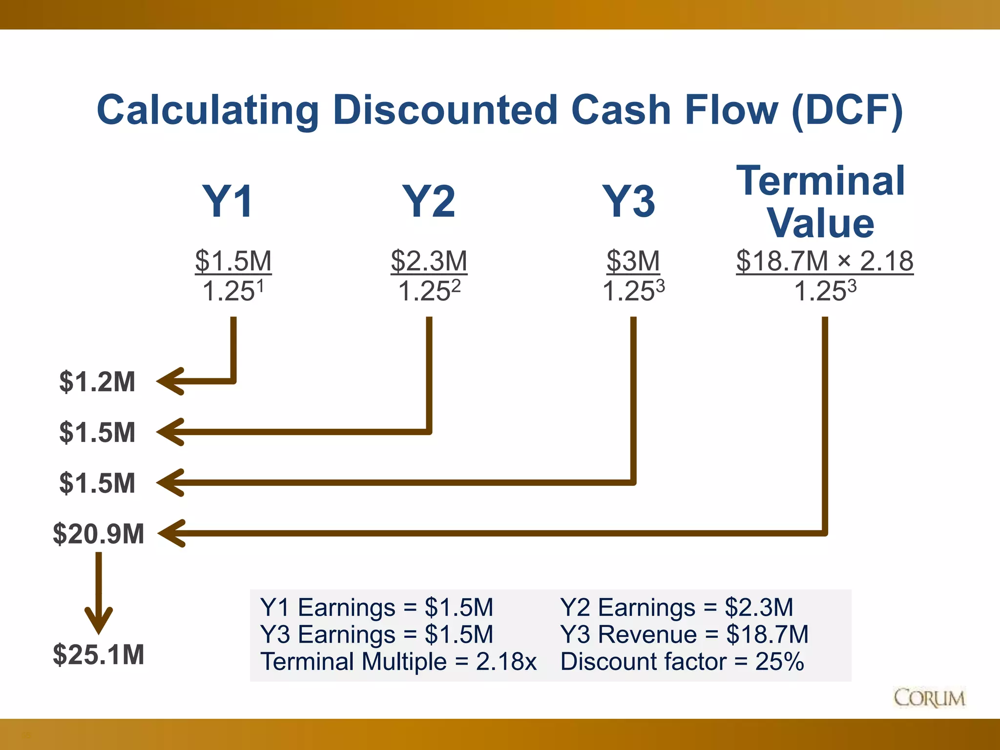 55
Calculating Discounted Cash Flow (DCF)
Y1 Y2 Y3 Terminal
Value
$1.5M
1.251
$2.3M
1.252
$3M
1.253
$18.7M × 2.18
1.253
$1.2M
$1.5M
$1.5M
$20.9M
$25.1M
Y1 Earnings = $1.5M Y2 Earnings = $2.3M
Y3 Earnings = $1.5M Y3 Revenue = $18.7M
Terminal Multiple = 2.18x Discount factor = 25%
 
