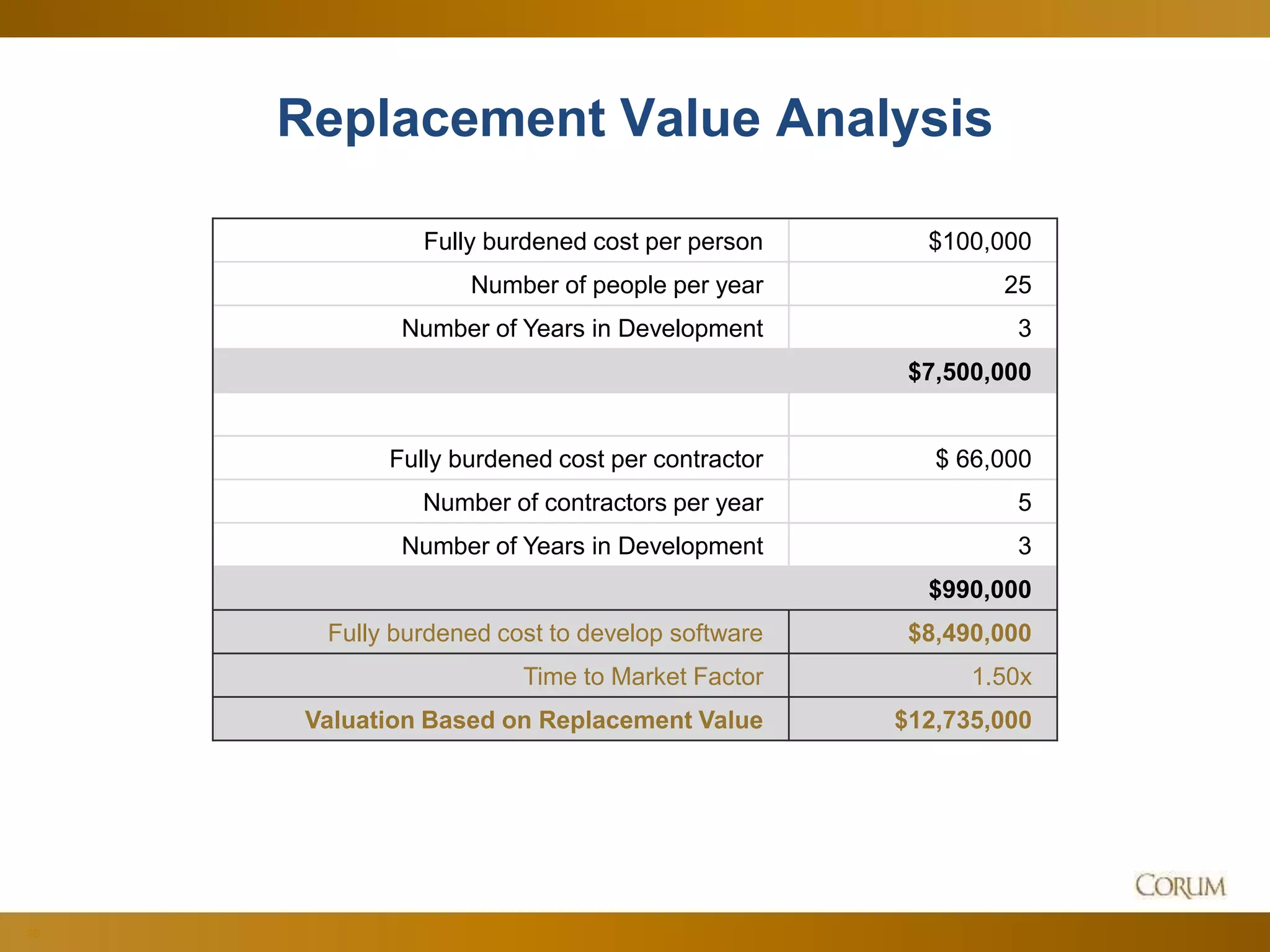 58
Fully burdened cost per person $100,000
Number of people per year 25
Number of Years in Development 3
$7,500,000
Fully burdened cost per contractor $ 66,000
Number of contractors per year 5
Number of Years in Development 3
$990,000
Fully burdened cost to develop software $8,490,000
Time to Market Factor 1.50x
Valuation Based on Replacement Value $12,735,000
Replacement Value Analysis
 