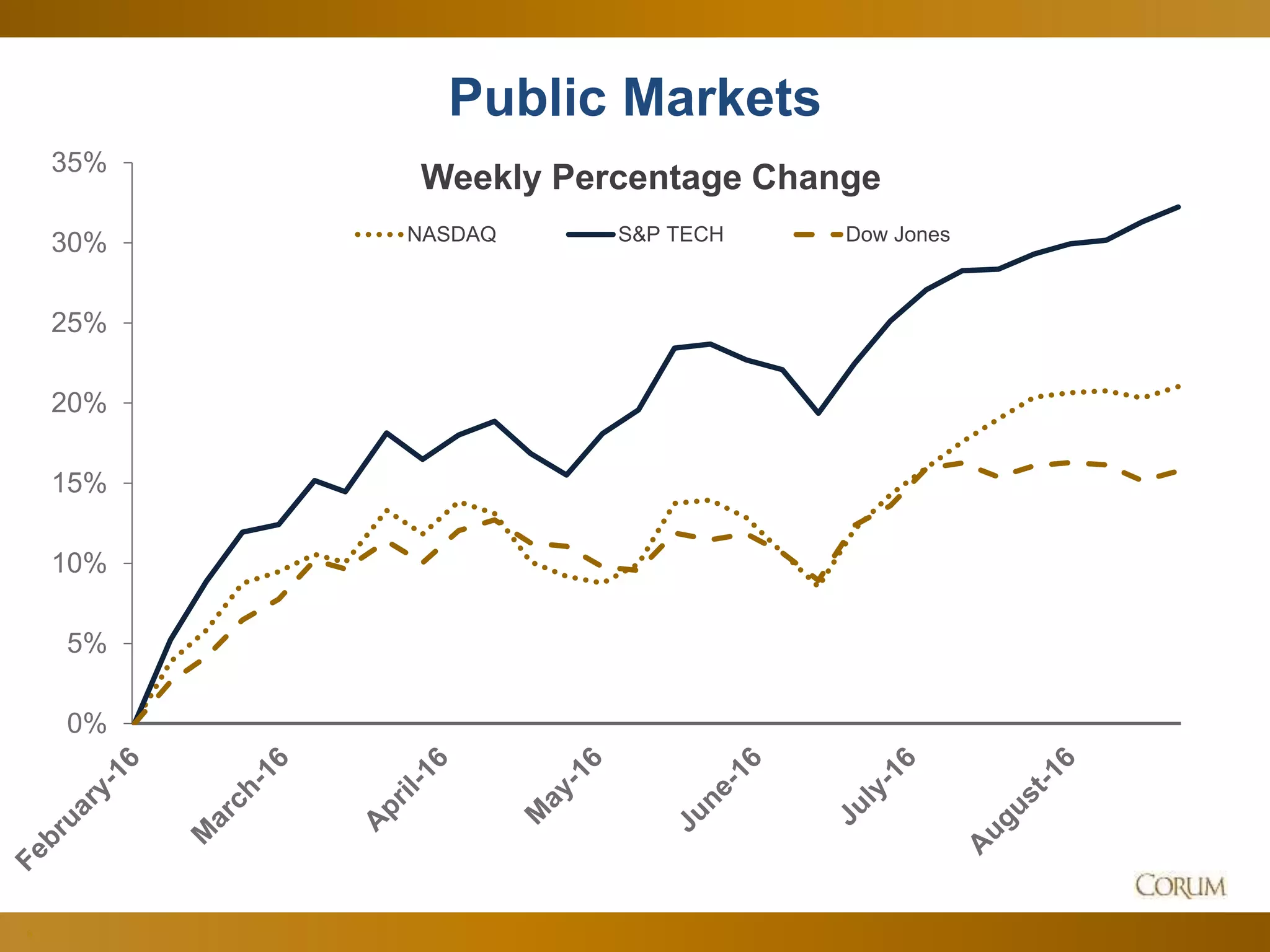 6
Public Markets
0%
5%
10%
15%
20%
25%
30%
35%
Weekly Percentage Change
NASDAQ S&P TECH Dow Jones
 