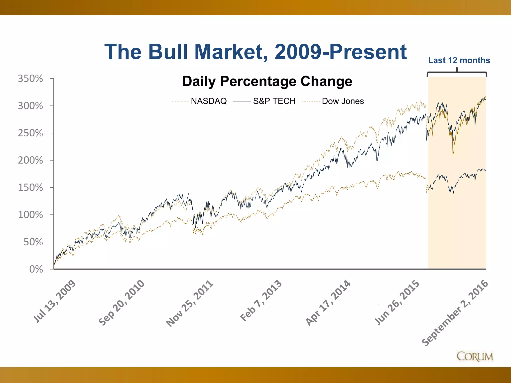 7
The Bull Market, 2009-Present Last 12 months
0%
50%
100%
150%
200%
250%
300%
350% Daily Percentage Change
NASDAQ S&P TECH Dow Jones
 