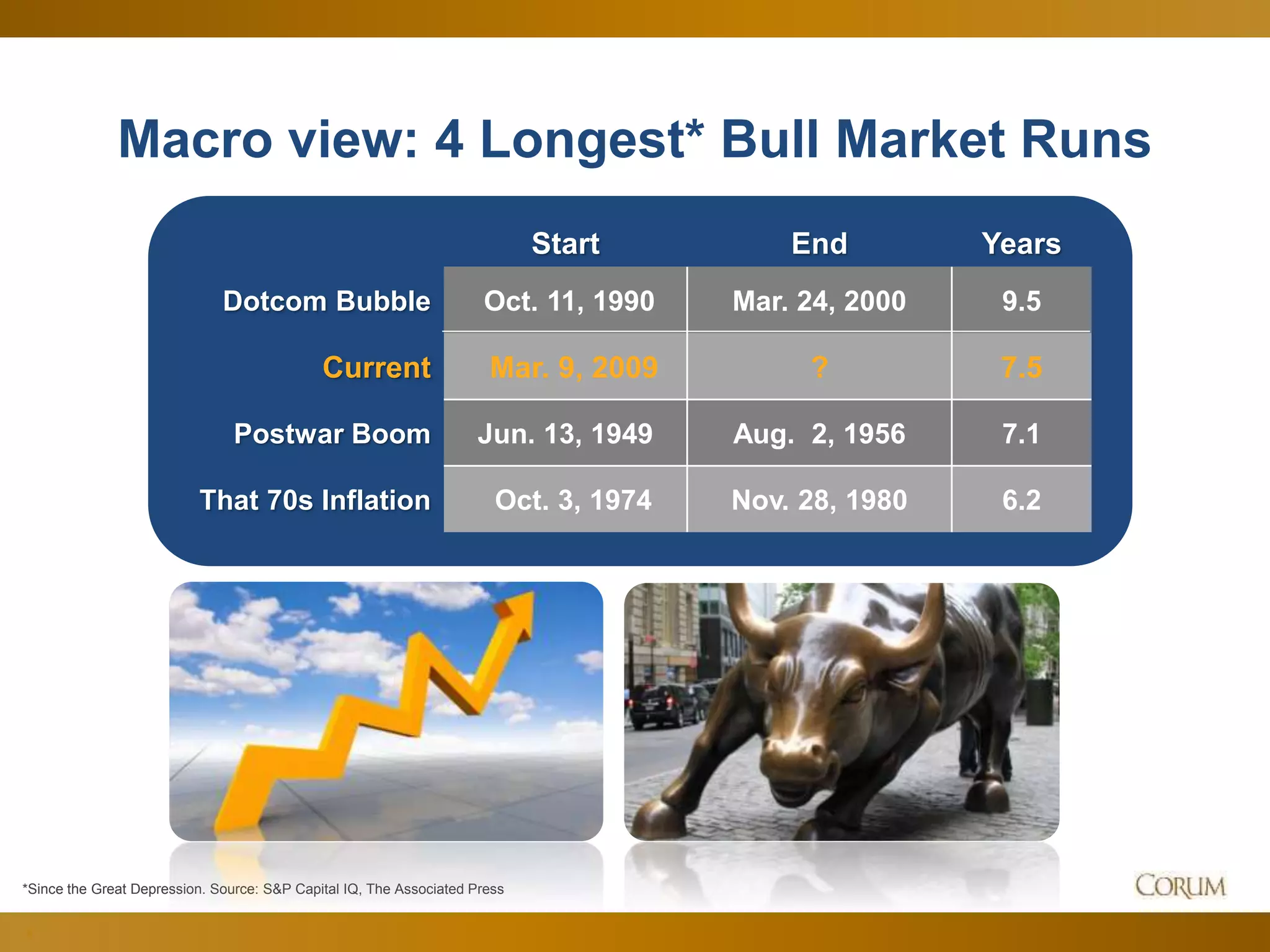8
*Since the Great Depression. Source: S&P Capital IQ, The Associated Press
Macro view: 4 Longest* Bull Market Runs
Start End Years
Dotcom Bubble Oct. 11, 1990 Mar. 24, 2000 9.5
Current Mar. 9, 2009 ? 7.5
Postwar Boom Jun. 13, 1949 Aug. 2, 1956 7.1
That 70s Inflation Oct. 3, 1974 Nov. 28, 1980 6.2
 