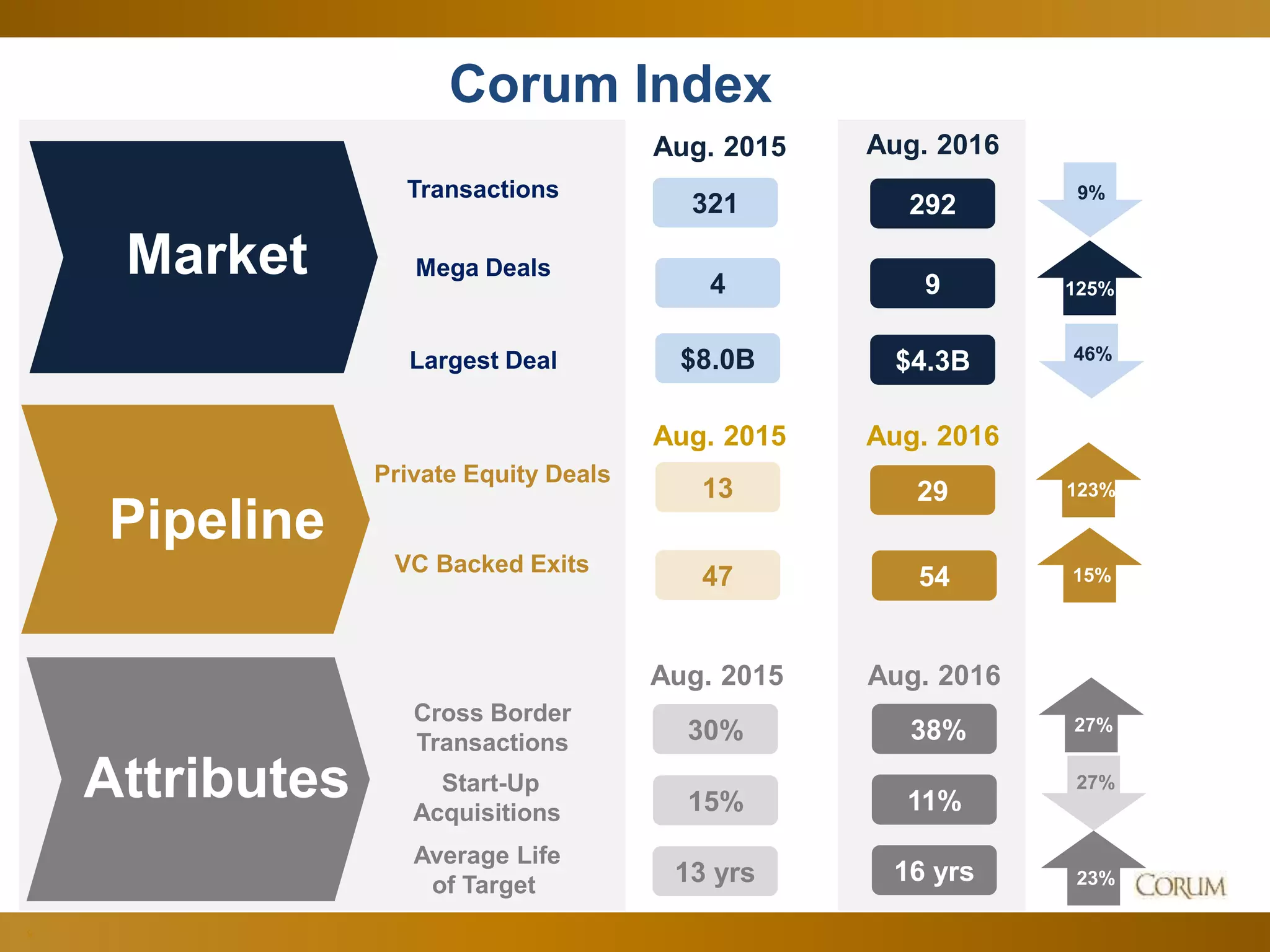 9
Corum Index
Market
Transactions
Aug. 2016Aug. 2015
321 292
Mega Deals
4 9
Largest Deal $8.0B $4.3B
Pipeline
Private Equity Deals
13 29
VC Backed Exits
5447
Attributes
30%
Cross Border
Transactions 38%
Start-Up
Acquisitions 11%15%
16 yrs13 yrs
Average Life
of Target
125%
Aug. 2015 Aug. 2016
Aug. 2015 Aug. 2016
0%
9%
27%
27%
23%
46%
123%
15%
 
