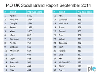 PiQ UK Social Brand Report September 2014 
# 
Brand 
PiQ 
Buzz 
Score 
1 
Apple 
5552 
2 
Amazon 
2724 
3 
Google 
2714 
4 
Tesco 
1399 
5 
Xbox 
1005 
6 
eBay 
815 
7 
Samsung 
719 
8 
NeBlix 
718 
9 
CiEbank 
666 
10 
MicrosoI 
654 
11 
O2 
642 
12 
Lego 
523 
13 
Starbucks 
504 
14 
Asda 
447 
15 
Nike 
432 
# 
Brand 
PiQ 
Buzz 
Score 
16 
RBS 
423 
17 
Vauxhall 
395 
18 
Waitrose 
393 
19 
Sony 
368 
20 
Ferrari 
367 
21 
Ford 
366 
22 
Yahoo 
293 
23 
Topshop 
272 
24 
IKEA 
233 
25 
Paypal 
231 
26 
Visa 
227 
27 
KFC 
224 
28 
McDonald’s 
223 
29 
BMW 
222 
30 
Gucci 
221 
 
