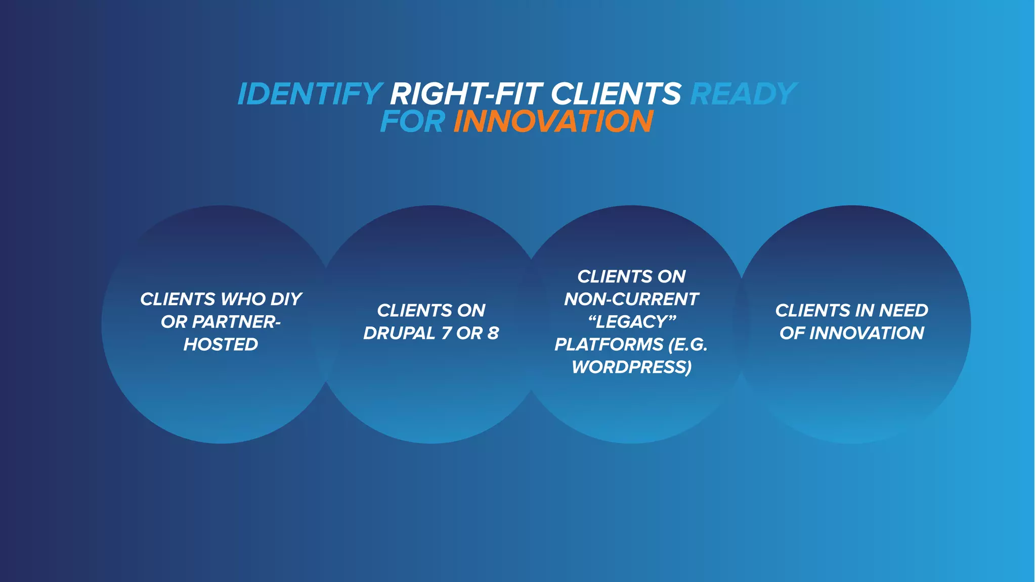 IDENTIFY RIGHT-FIT CLIENTS READY
FOR INNOVATION
CLIENTS WHO DIY
OR PARTNER-
HOSTED
CLIENTS ON
DRUPAL 7 OR 8
CLIENTS ON
NON-CURRENT
“LEGACY”
PLATFORMS (E.G.
WORDPRESS)
CLIENTS IN NEED
OF INNOVATION
 