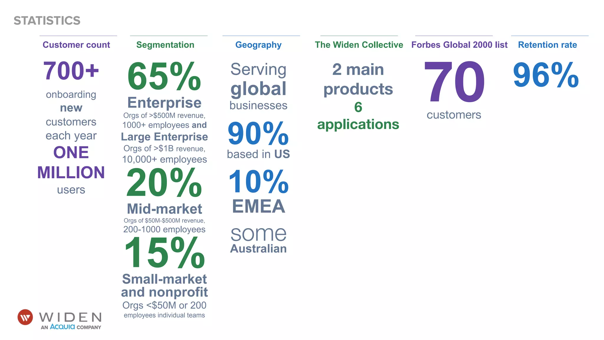 Customer count
700+
onboarding
new
customers
each year
ONE
MILLION
users
65%
Enterprise
Orgs of >$500M revenue,
1000+ employees and
Large Enterprise
Orgs of >$1B revenue,
10,000+ employees
20%
Mid-market
Orgs of $50M-$500M revenue,
200-1000 employees
15%
Small-market
and nonprofit
Orgs <$50M or 200
employees individual teams
2 main
products
6
applications
Serving
global
businesses
90%
based in US
10%
EMEA
some
Australian
Segmentation
70
customers
Forbes Global 2000 list
The Widen Collective
Geography
96%
Retention rate
STATISTICS
 