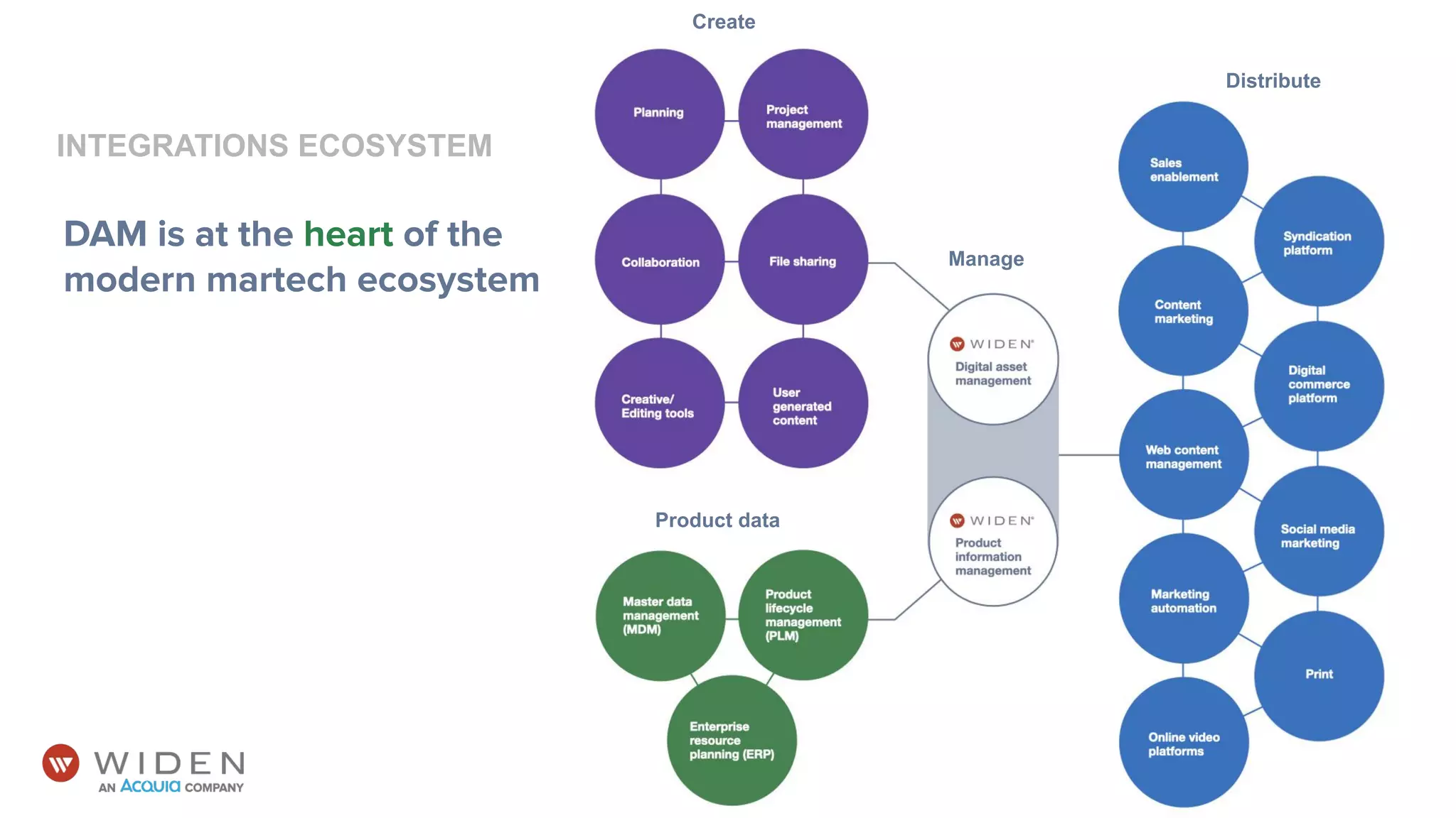 INTEGRATIONS ECOSYSTEM
DAM is at the heart of the
modern martech ecosystem
Create
Distribute
Manage
Product data
 