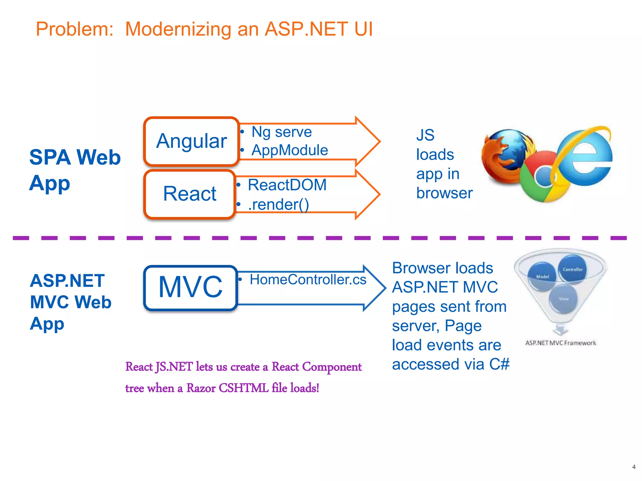 Problem: Modernizing an ASP.NET UI
4
• Ng serve
• AppModuleAngular
• ReactDOM
• .render()
React
• HomeController.cs
MVC
JS
loads
app in
browser
Browser loads
ASP.NET MVC
pages sent from
server, Page
load events are
accessed via C#
SPA Web
App
ASP.NET
MVC Web
App
React JS.NET lets us create a React Component
tree when a Razor CSHTML file loads!
 