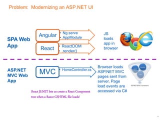 Problem: Modernizing an ASP.NET UI
4
• Ng serve
• AppModuleAngular
• ReactDOM
• .render()
React
• HomeController.cs
MVC
JS
loads
app in
browser
Browser loads
ASP.NET MVC
pages sent from
server, Page
load events are
accessed via C#
SPA Web
App
ASP.NET
MVC Web
App
React JS.NET lets us create a React Component
tree when a Razor CSHTML file loads!
 