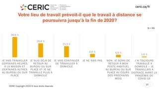 CERIC Copyright 2020 © tous droits réservés
10
ceric.ca/fr
Votre lieu de travail prévoit-il que le travail à distance se
poursuivra jusqu’à la fin de 2020?
N = 183
38.8 %
26.8 %
21.3 %
6.6 % 4.9 %
1.6 %
JE VAIS TRAVAILLER
CERTAINES HEURES
À LA MAISON ET
CERTAINES AUTRES
AU BUREAU OU SUR
PLACE
JE SUIS DÉJÀ DE
RETOUR AU
BUREAU OU SUR
PLACE ET JE NE
TRAVAILLE PLUS À
DOMICILE
JE VAIS CONTINUER
DE TRAVAILLER À
DOMICILE
JE NE SAIS PAS NON, JE SERAI DE
RETOUR À MON
POSTE HABITUEL
AU BUREAU OU SUR
PLACE AU COURS
DES PROCHAINS
MOIS
J’AI TOUJOURS
TRAVAILLÉ À
DOMICILE – JE
TRAVAILLAIS À
DISTANCE AVANT LA
PANDÉMIE DE
COVID-19
 