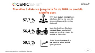 CERIC Copyright 2020 © tous droits réservés
11
ceric.ca/fr
Travailler à distance jusqu’à la fin de 2020 ou au-delà
signifie que :
Il n’y aura aucun changement
à la façon dont je me sens lié
à mes collègues et à mon lieu
de travail
Mes clients et mes étudiants
ne seront pas touchés et
recevront le même niveau de
service et de soutien.
Je serai aussi productif et
me sentirai aussi outillé
qu’auparavant.
59,5 %
56,4 %
57,7 %N = 111
N = 110
N = 111
 
