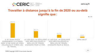 CERIC Copyright 2020 © tous droits réservés
12
ceric.ca/fr
Travailler à distance jusqu’à la fin de 2020 ou au-delà
signifie que :
N = 111
57.7 %
26.1 %
11.7 %
4.5 %
IL N’Y AURA AUCUN
CHANGEMENT À LA FAÇON
DONT JE ME SENS LIÉ À MES
COLLÈGUES ET À MON LIEU
DE TRAVAIL.
LE LIEN QUE J’AI DÉVELOPPÉ
AVEC MES COLLÈGUES ET
MON LIEU DE TRAVAIL
CHANGERA POUR LE PIRE.
LE LIEN QUE J’AI DÉVELOPPÉ
AVEC MES COLLÈGUES ET
MON LIEU DE TRAVAIL
CHANGERA POUR LE MIEUX.
SANS OBJET
 
