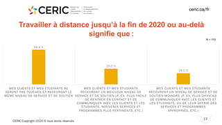 CERIC Copyright 2020 © tous droits réservés
13
ceric.ca/fr
Travailler à distance jusqu’à la fin de 2020 ou au-delà
signifie que :
N = 110
56.4 %
25.5 %
18.2 %
MES CLIENTS ET MES ÉTUDIANTS NE
SERONT PAS TOUCHÉS ET RECEVRONT LE
MÊME NIVEAU DE SERVICE ET DE SOUTIEN
MES CLIENTS ET MES ÉTUDIANTS
RECEVRONT UN MEILLEUR NIVEAU DE
SERVICE ET DE SOUTIEN (P. EX. PLUS FACILE
DE RENTRER EN CONTACT ET DE
COMMUNIQUER AVEC LES CLIENTS ET LES
ÉTUDIANTS, NOUVEAUX SERVICES ET
PROGRAMMES PLUS PERTINENTS, ETC.)
MES CLIENTS ET MES ÉTUDIANTS
RECEVRONT UN NIVEAU DE SERVICE ET DE
SOUTIEN MOINDRE (P. EX. PLUS DIFFICILE
DE COMMUNIQUER AVEC LES CLIENTS ET
LES ÉTUDIANTS, OU DE LEUR OFFRIR DES
SERVICES ET PROGRAMMES
APPROPRIÉS, ETC.)
 